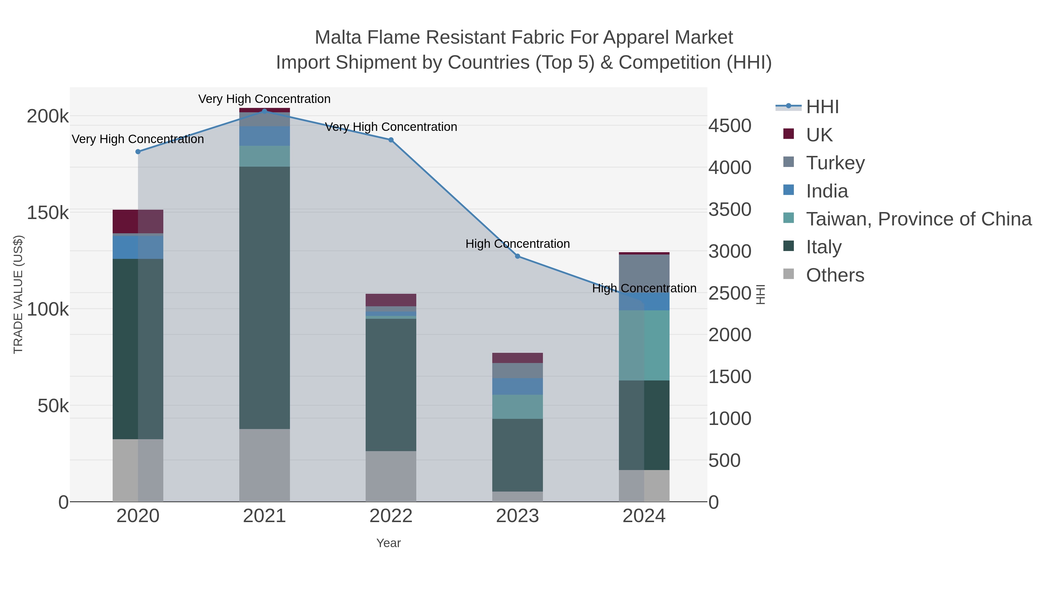 Malta Flame Resistant Fabric For Apparel Market Import Shipment by Countries (Top 5) & Competition (HHI)