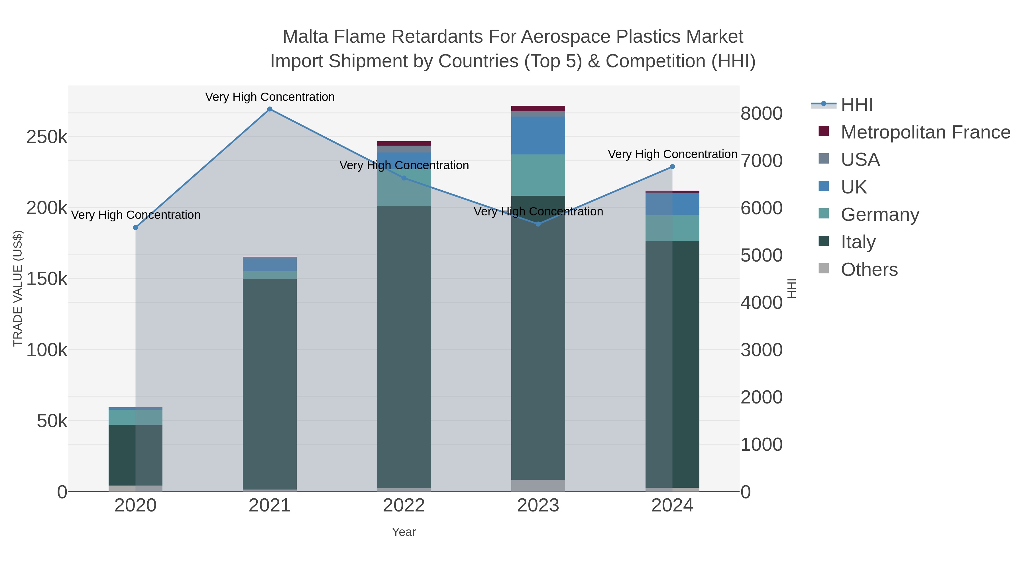 Malta Flame Retardants For Aerospace Plastics Market Import Shipment by Countries (Top 5) & Competition (HHI)