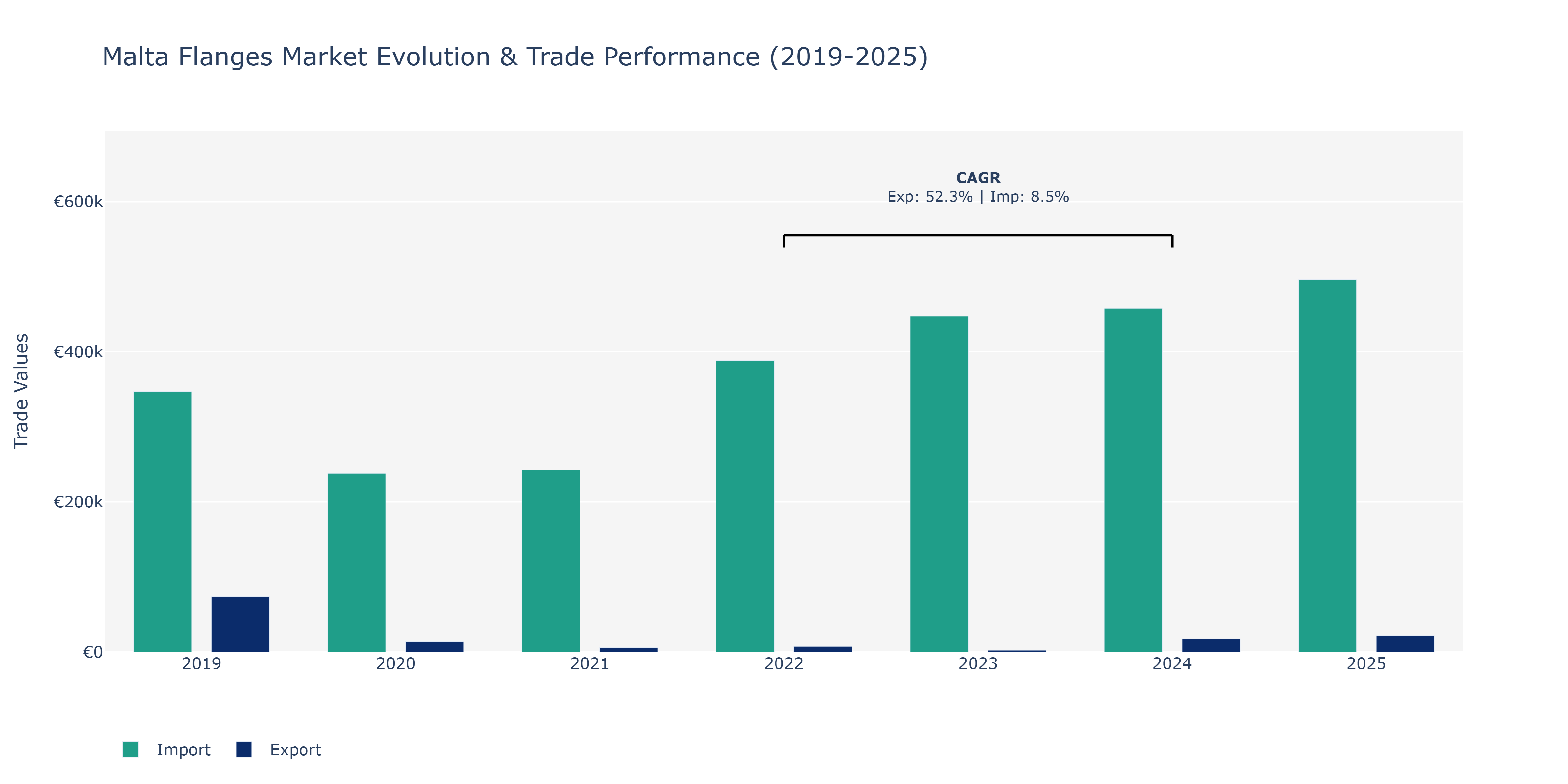 Malta Flanges Market: Production & Trade Performance (2019-2025)