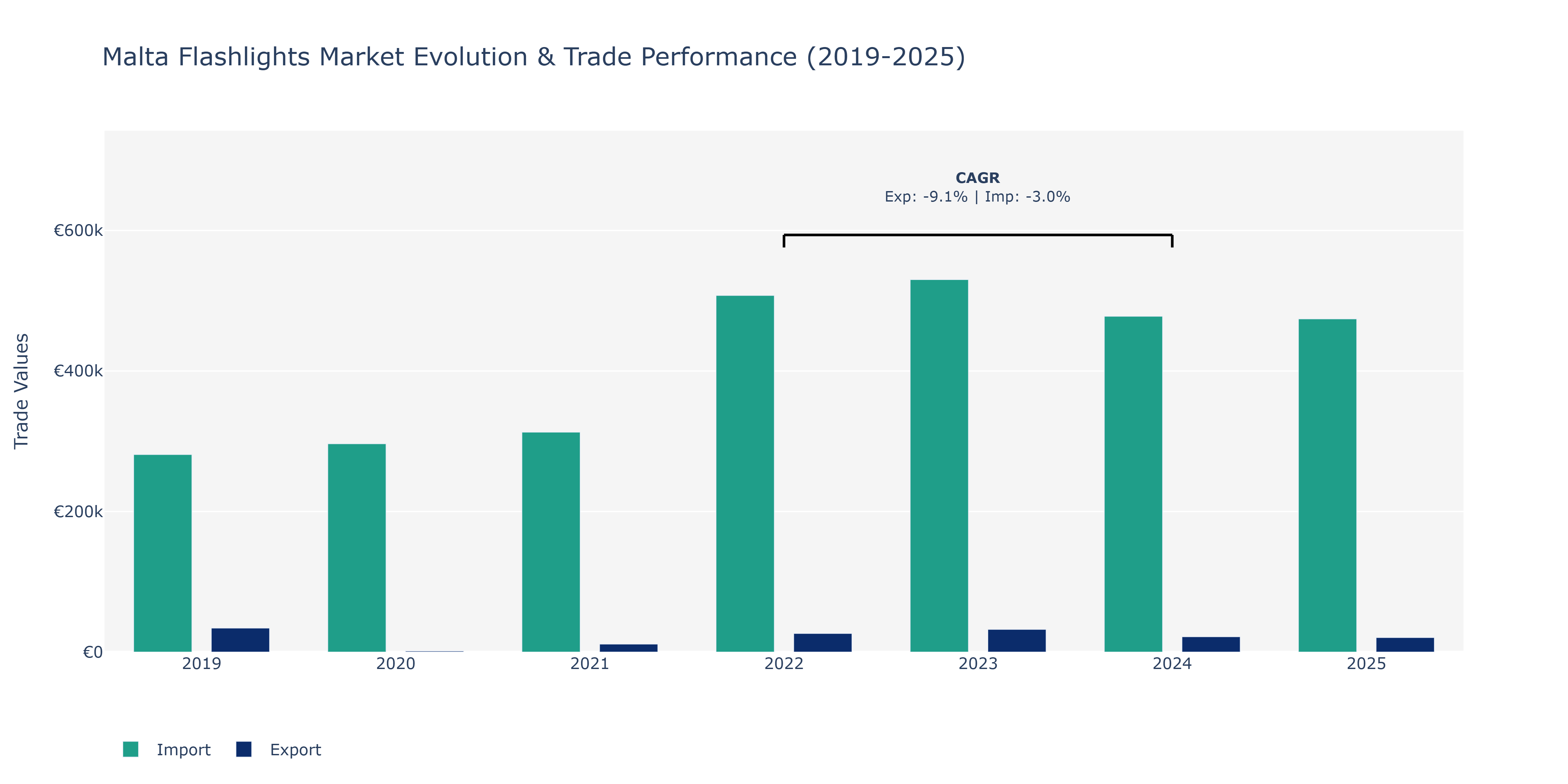 Malta Flashlights Market: Production & Trade Performance (2019-2025)