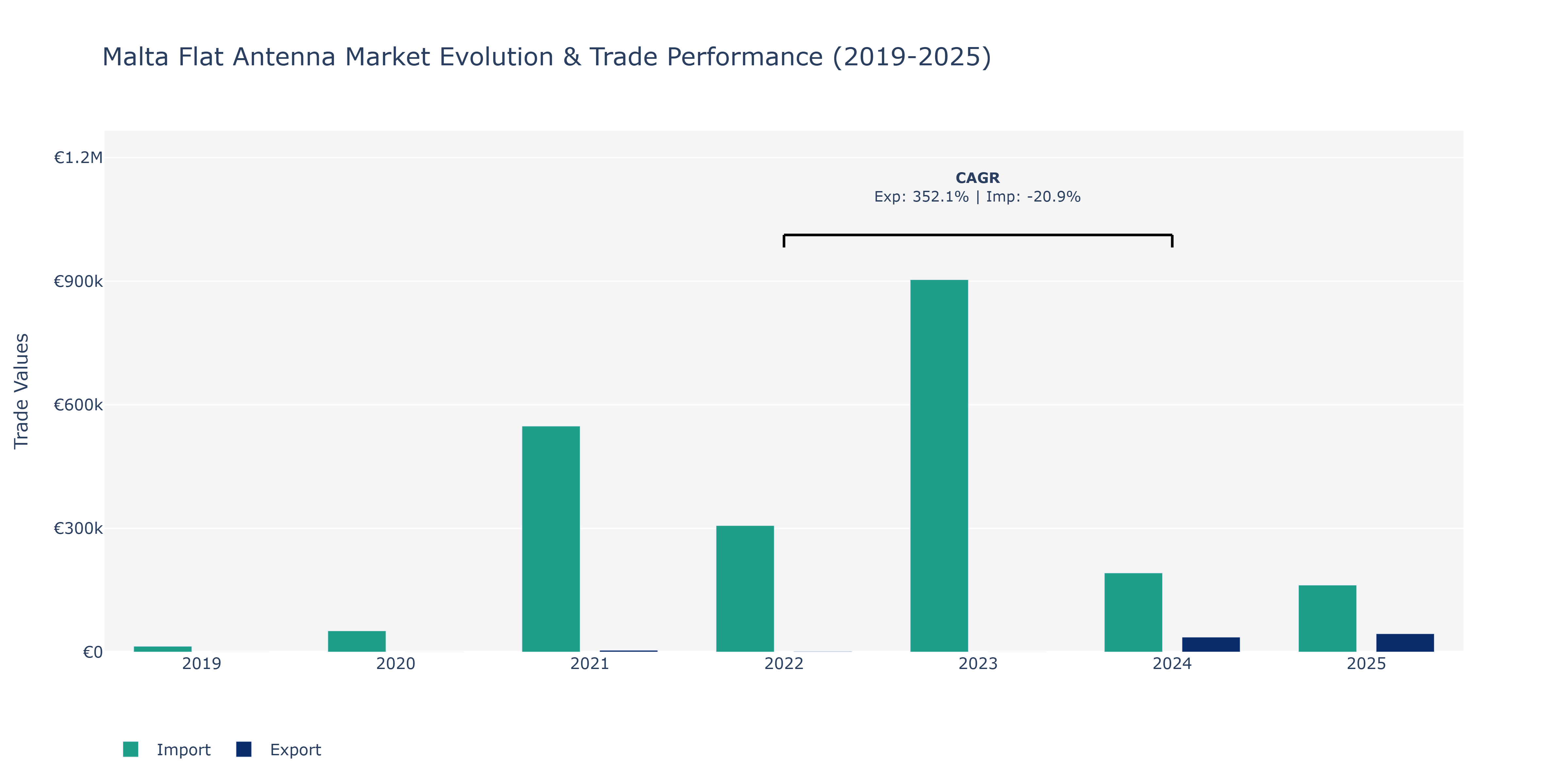 Malta Flat Antenna Market: Production & Trade Performance (2019-2025)