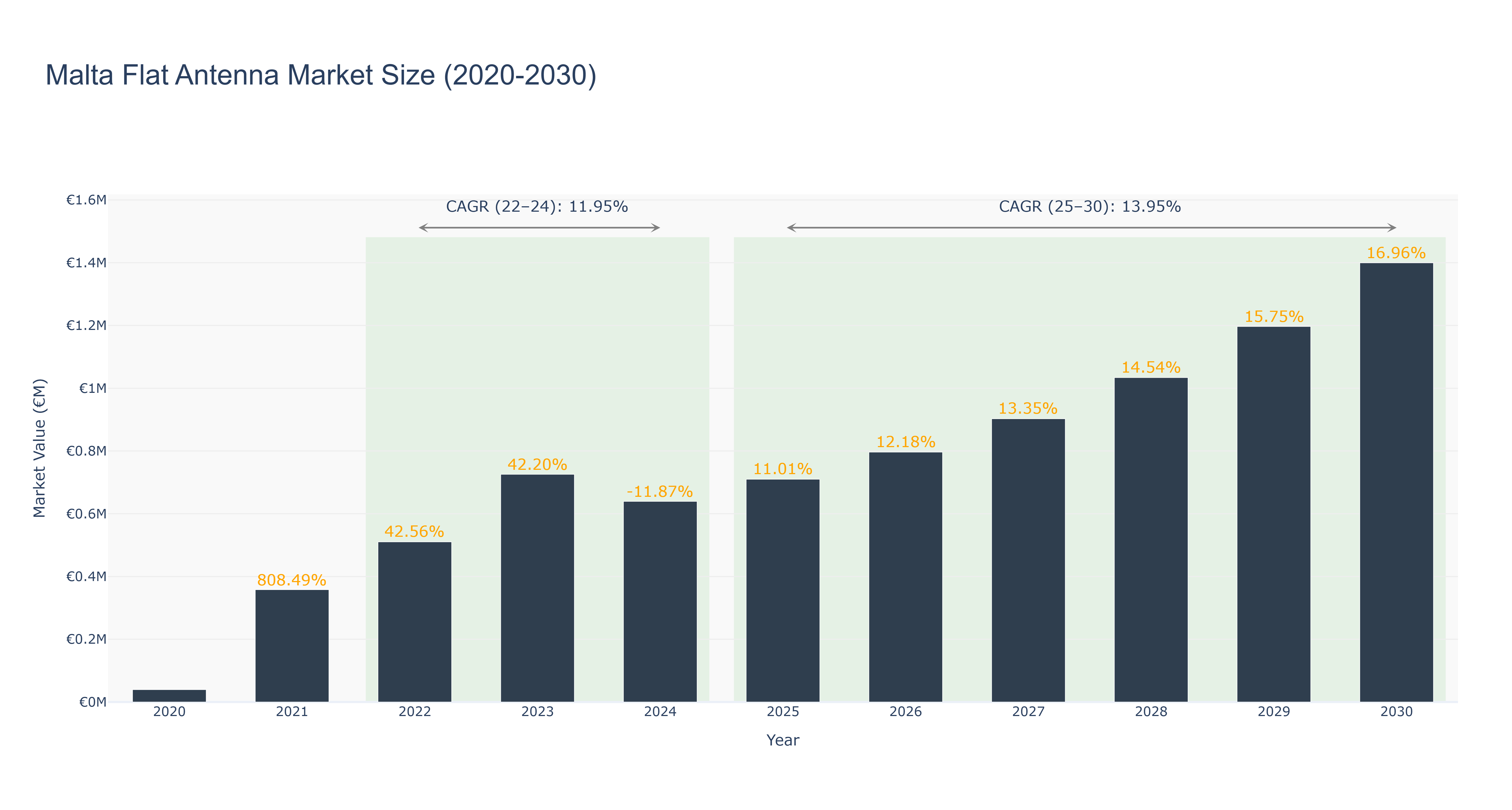 Malta Flat Antenna Market Size (2020-2030)
