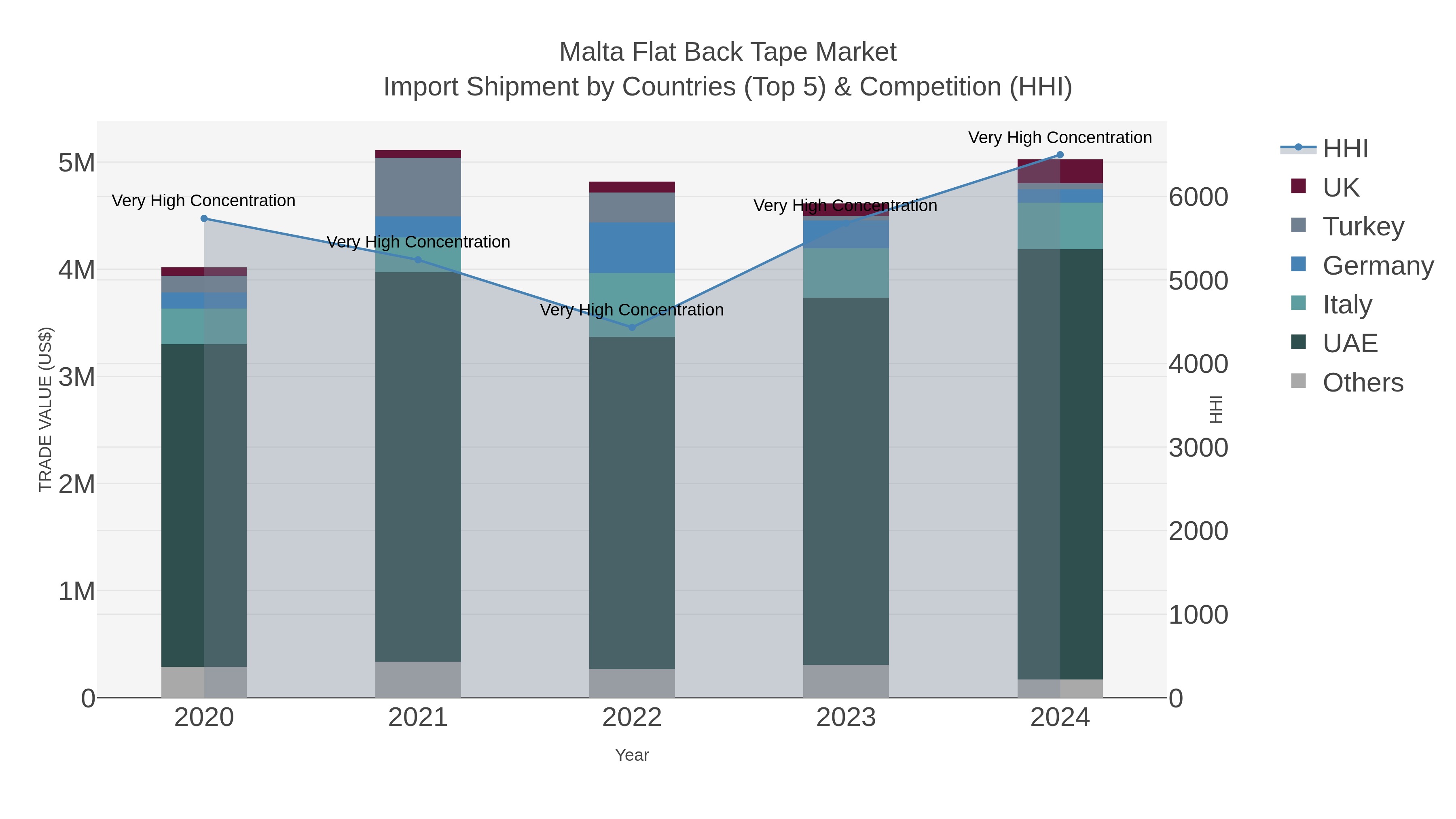 Malta Flat Back Tape Market Import Shipment by Countries (Top 5) & Competition (HHI)