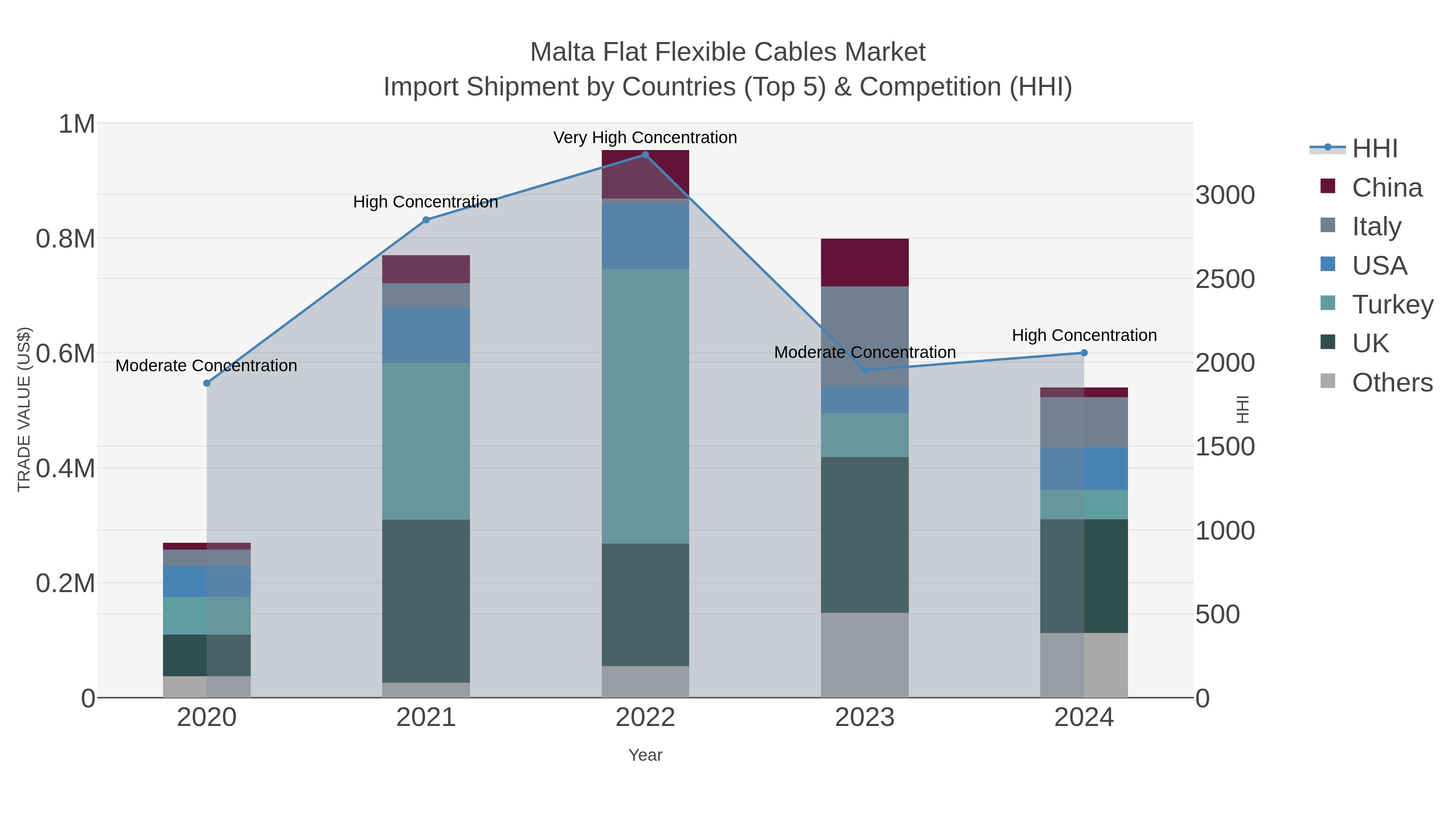 Malta Flat Flexible Cables Market Import Shipment by Countries (Top 5) & Competition (HHI)