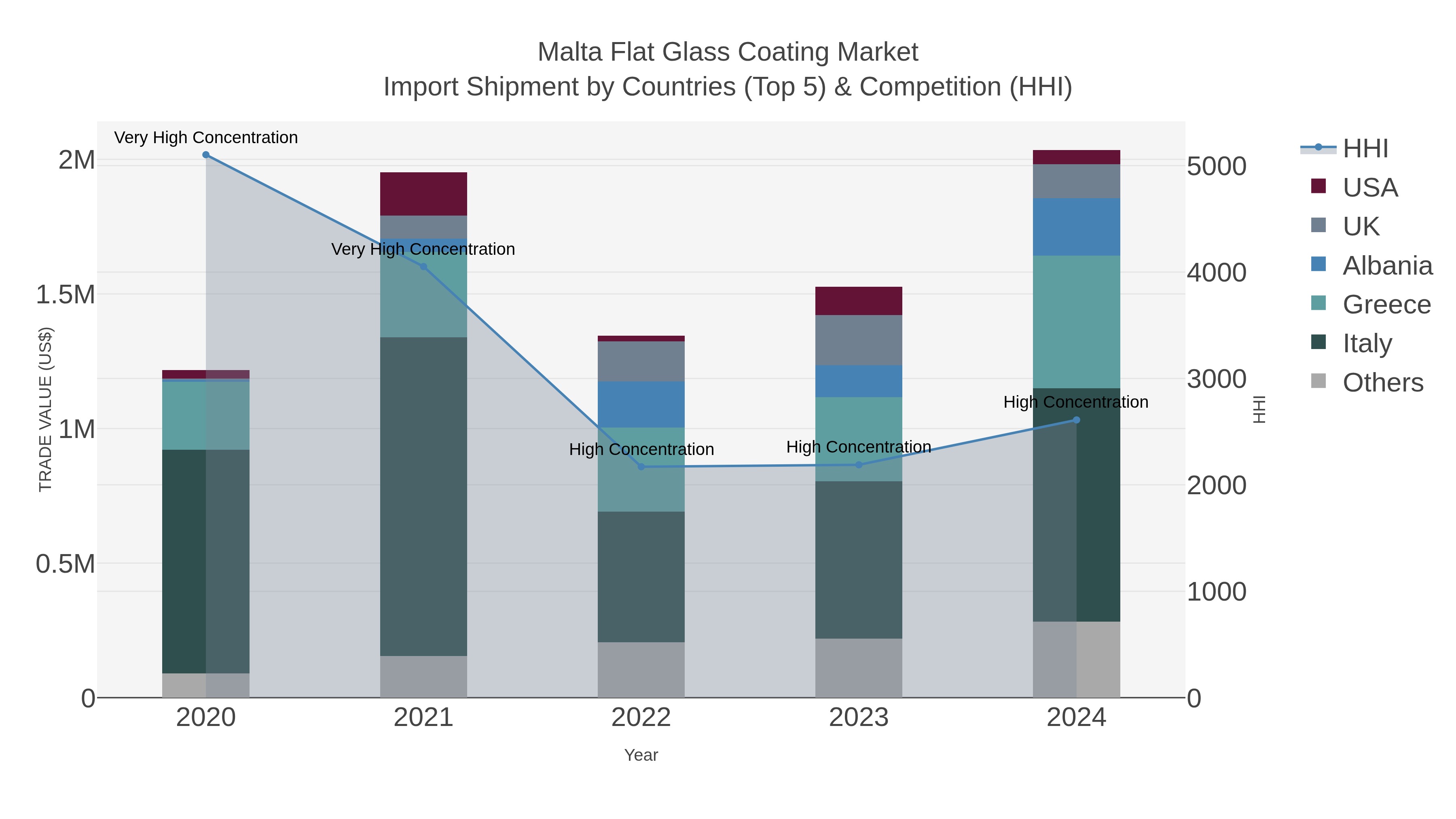Malta Flat Glass Coating Market Import Shipment by Countries (Top 5) & Competition (HHI)