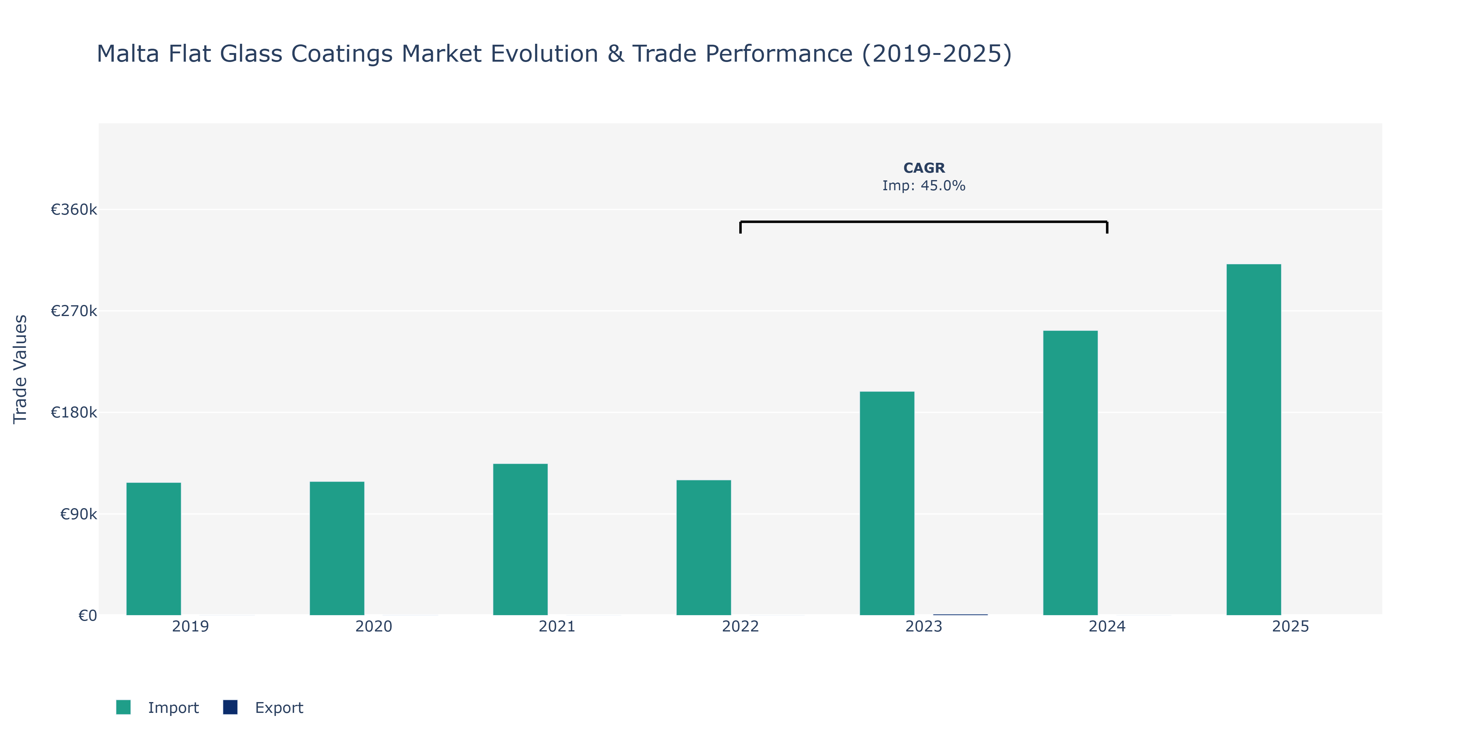 Malta Flat Glass Coatings Market: Production & Trade Performance (2019-2025)