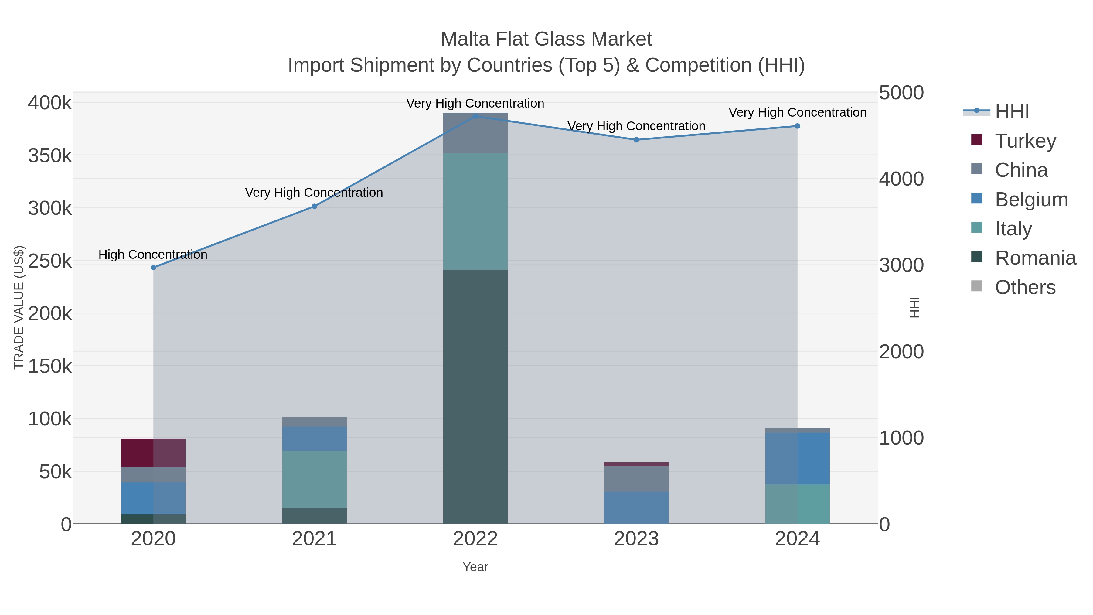 Malta Flat Glass Market Import Shipment by Countries (Top 5) & Competition (HHI)