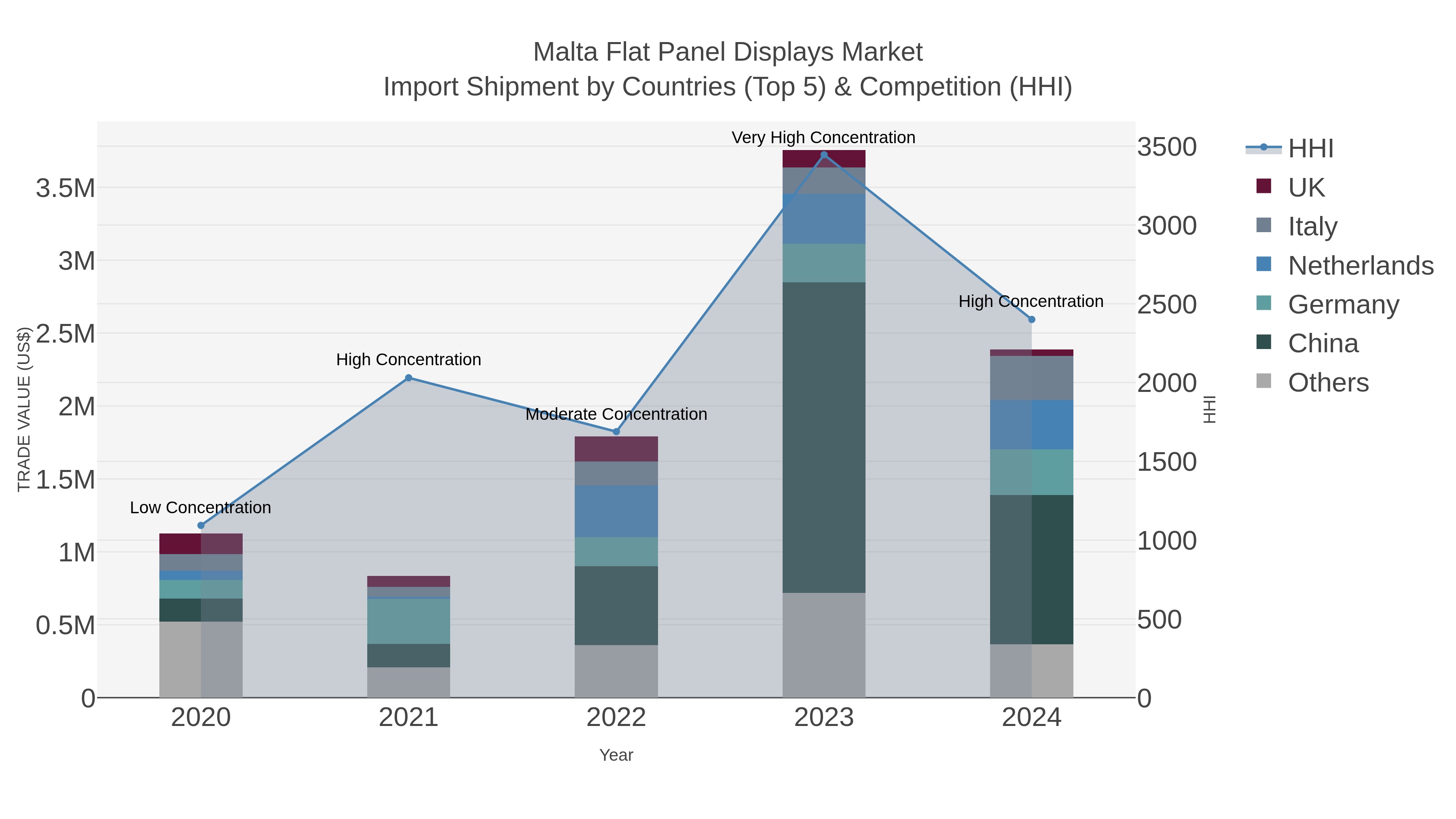 Malta Flat Panel Displays Market Import Shipment by Countries (Top 5) & Competition (HHI)