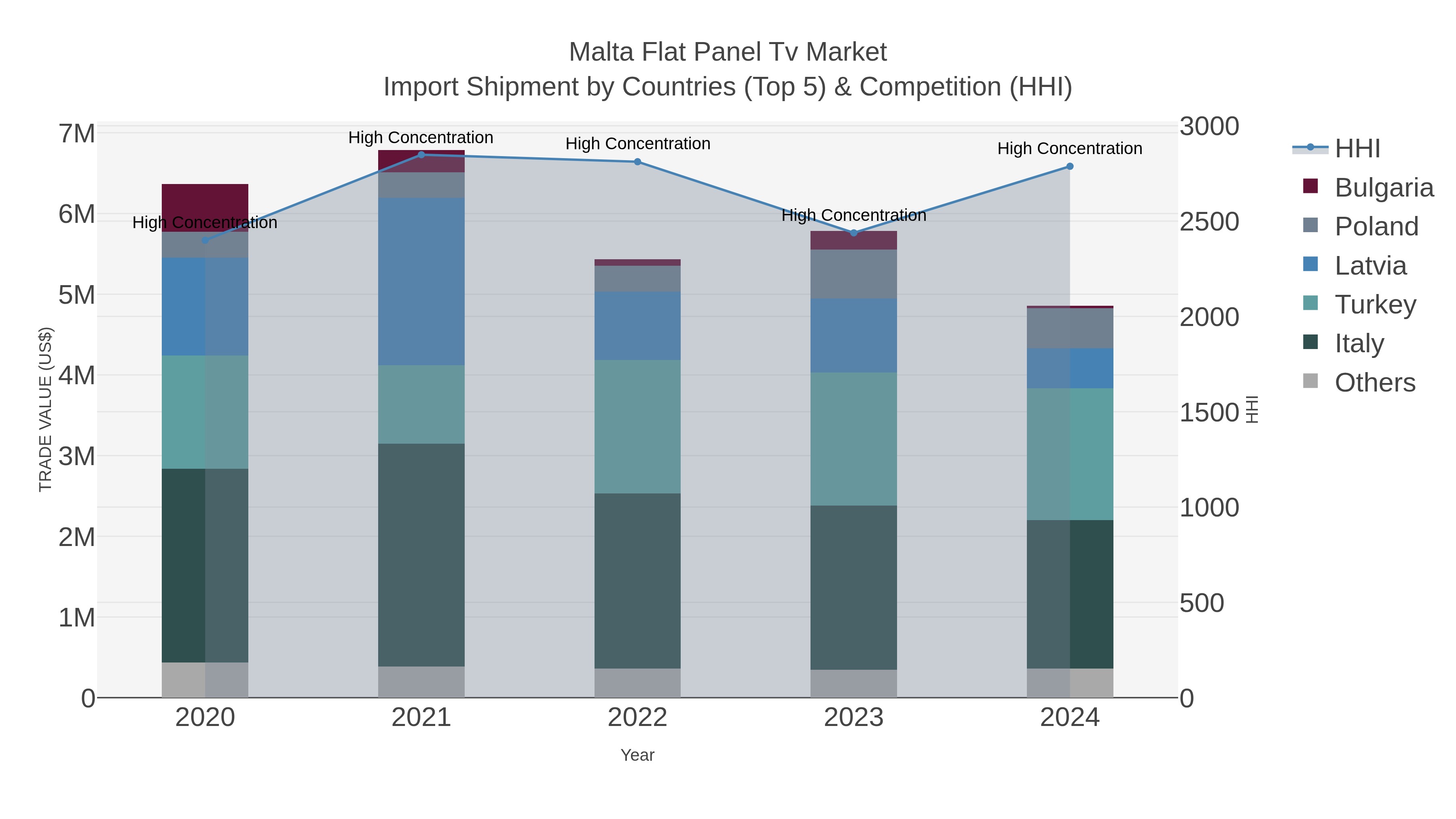Malta Flat Panel Tv Market Import Shipment by Countries (Top 5) & Competition (HHI)