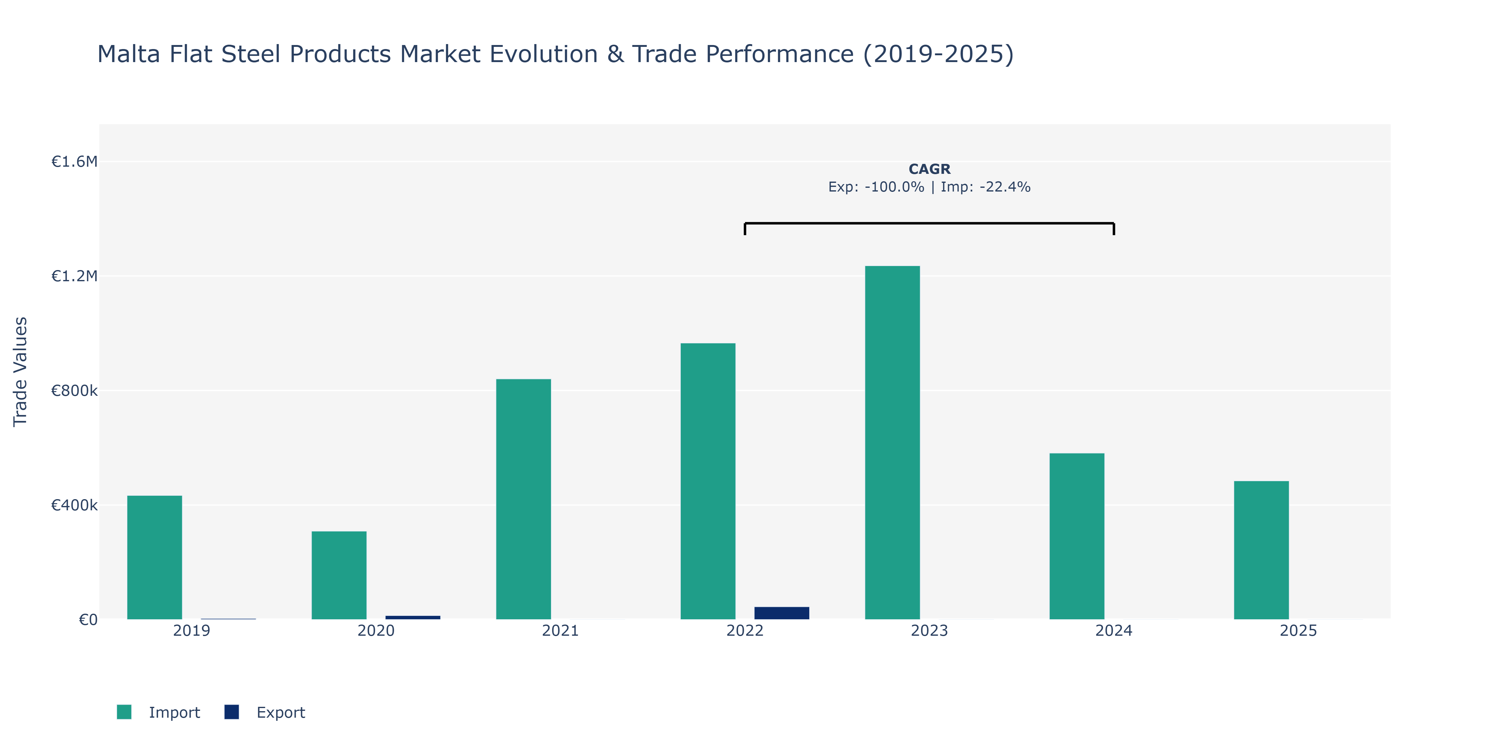 Malta Flat Steel Products Market: Production & Trade Performance (2019-2025)