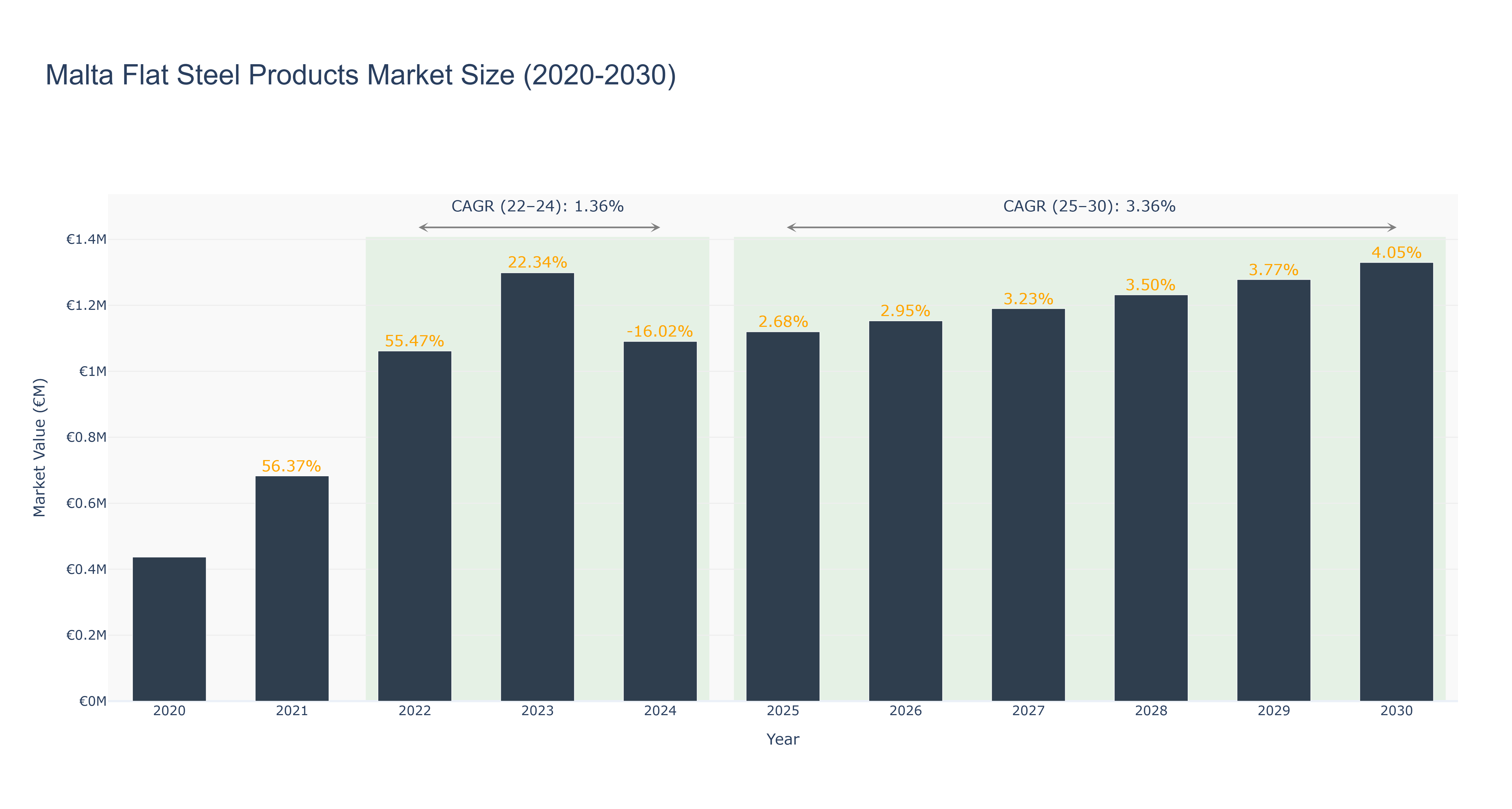 Malta Flat Steel Products Market Size (2020-2030)