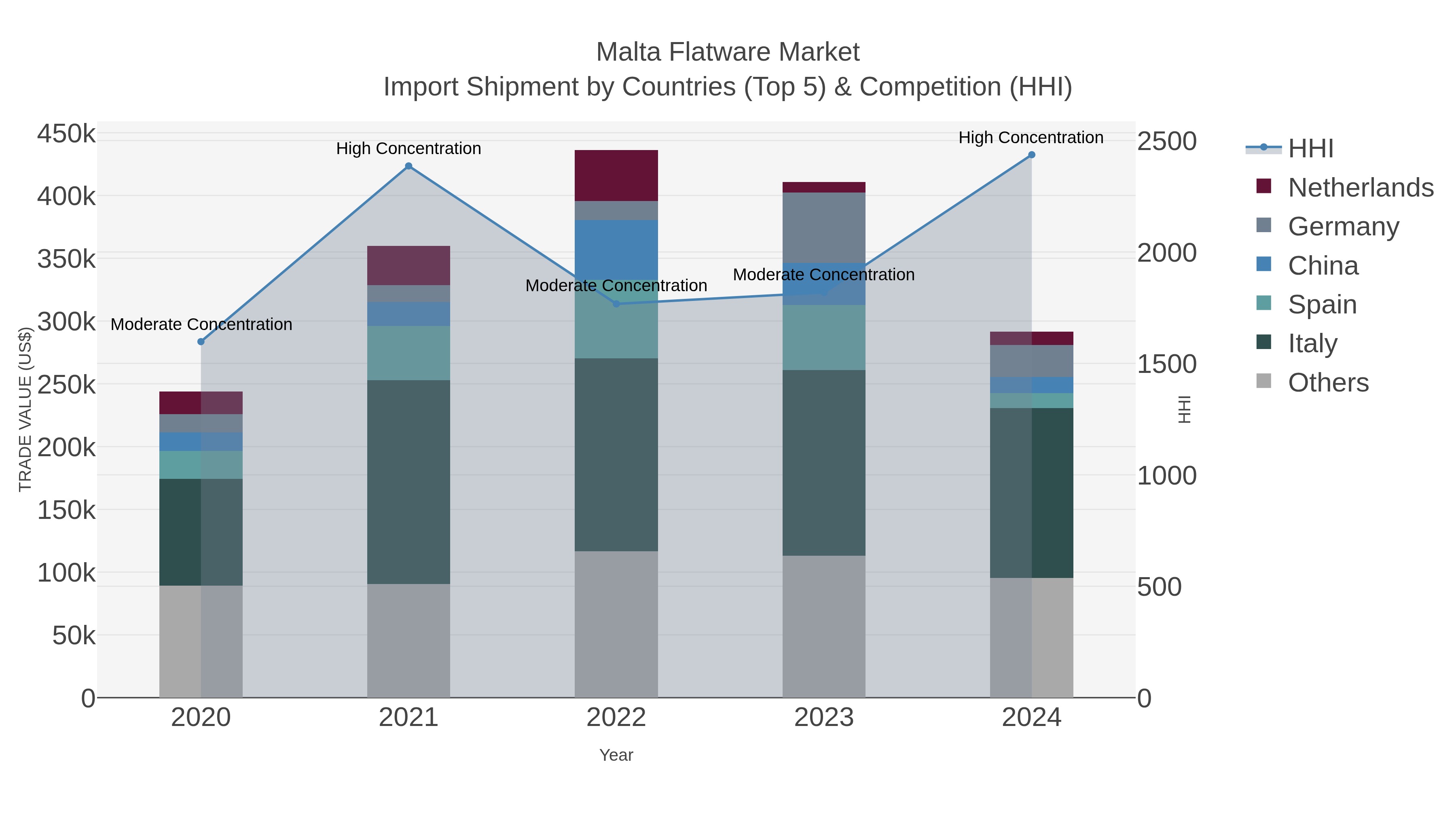 Malta Flatware Market Import Shipment by Countries (Top 5) & Competition (HHI)