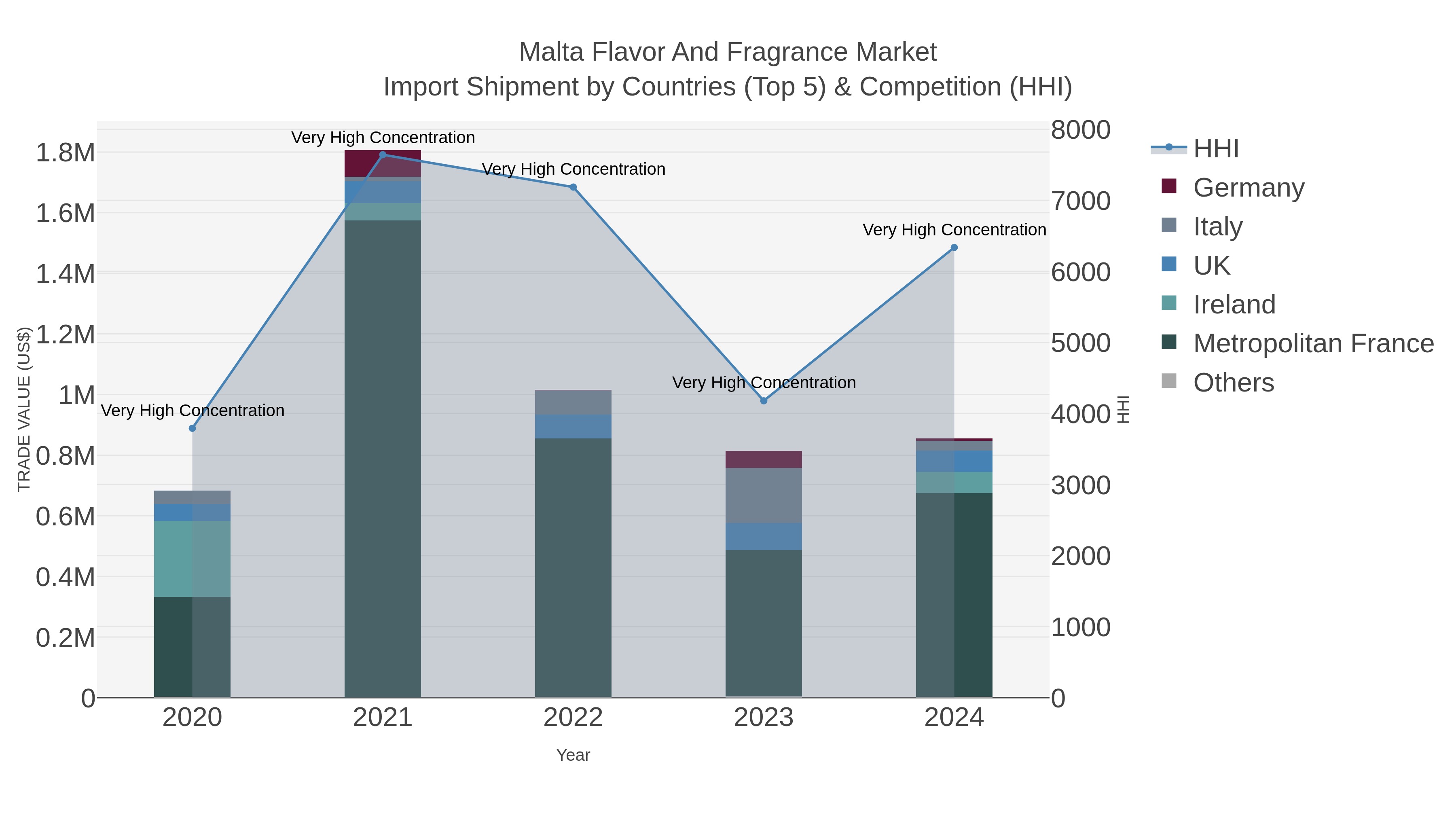 Malta Flavor And Fragrance Market Import Shipment by Countries (Top 5) & Competition (HHI)