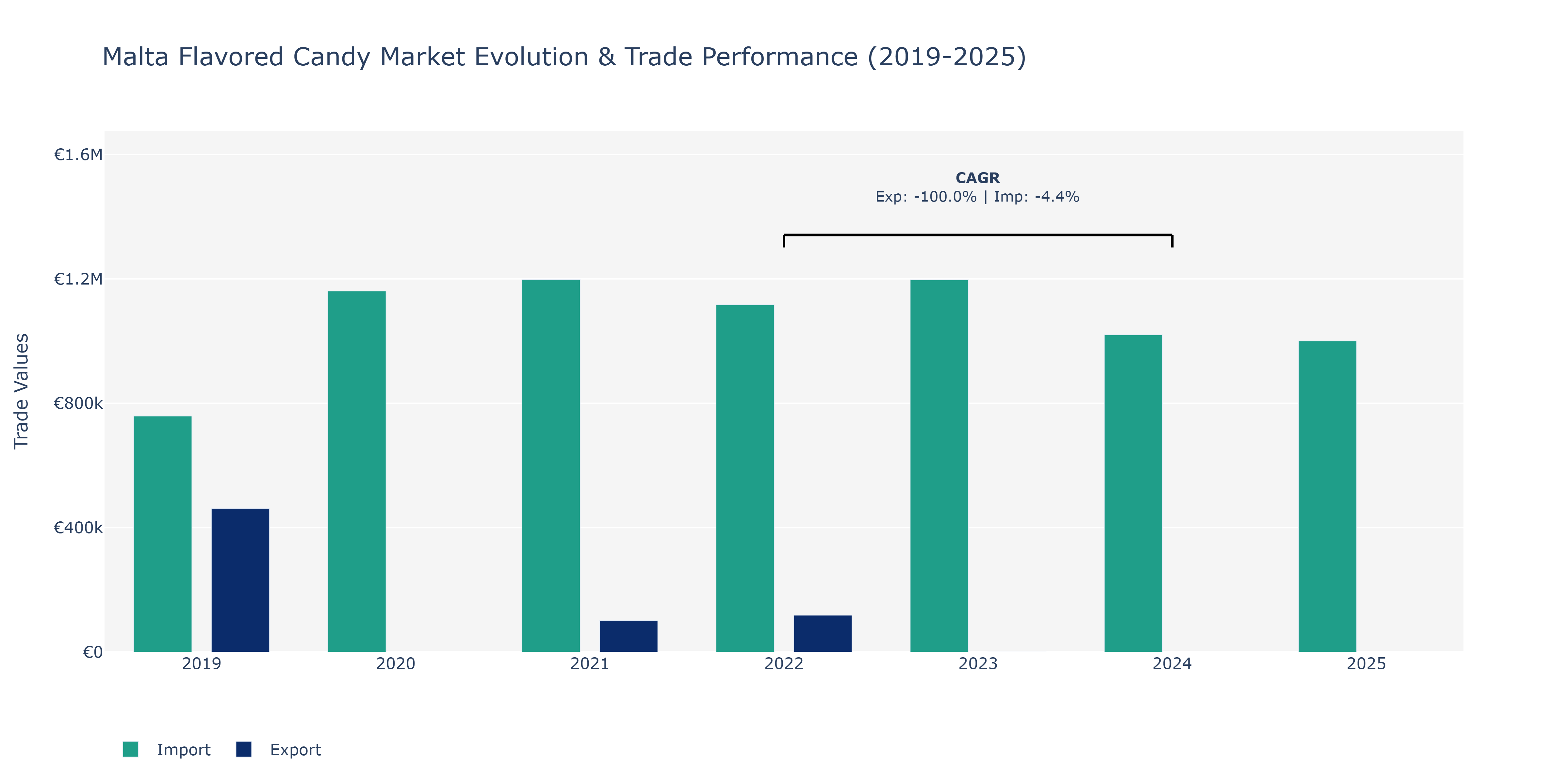 Malta Flavored Candy Market: Production & Trade Performance (2019-2025)