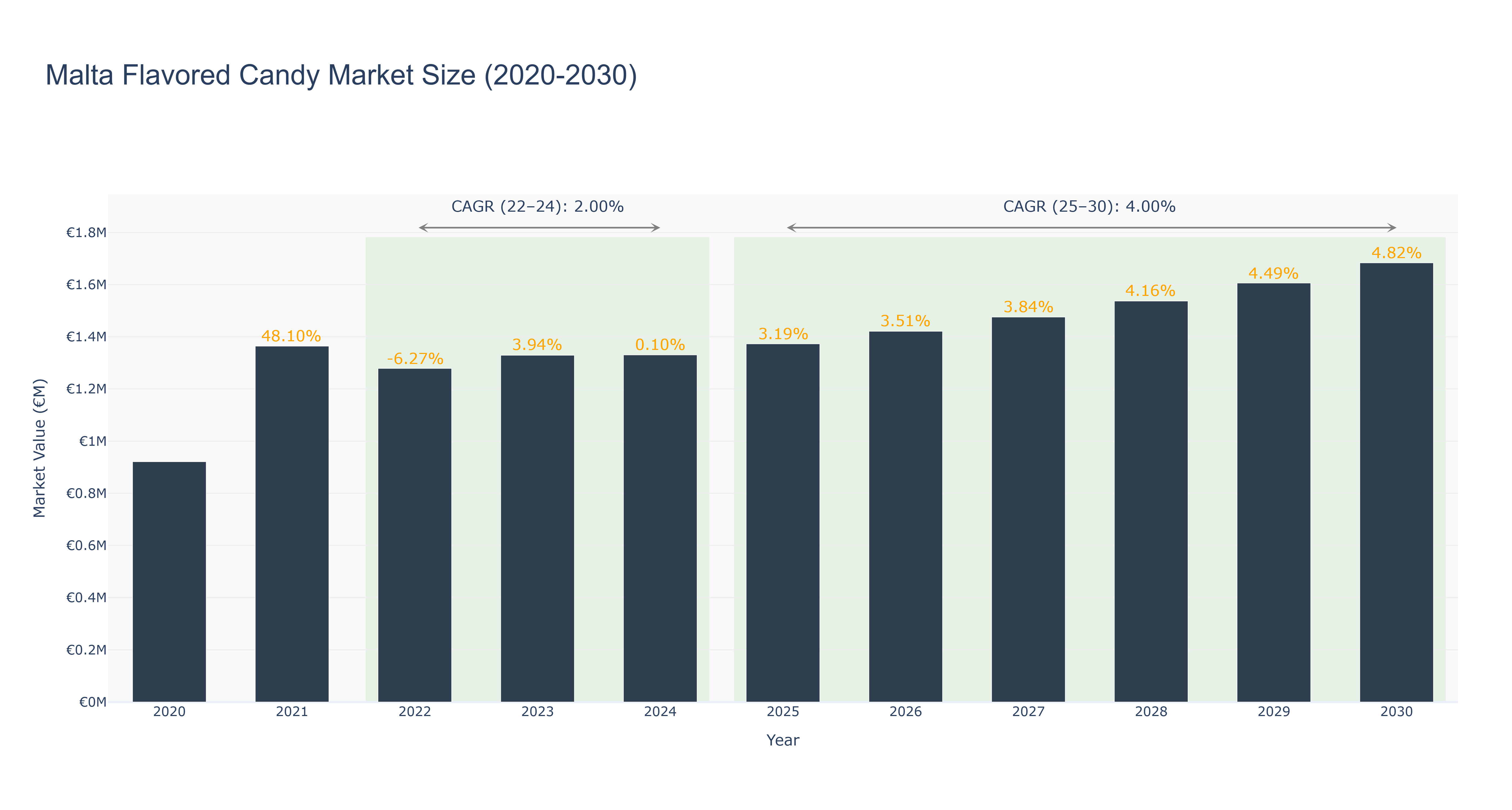 Malta Flavored Candy Market Size (2020-2030)