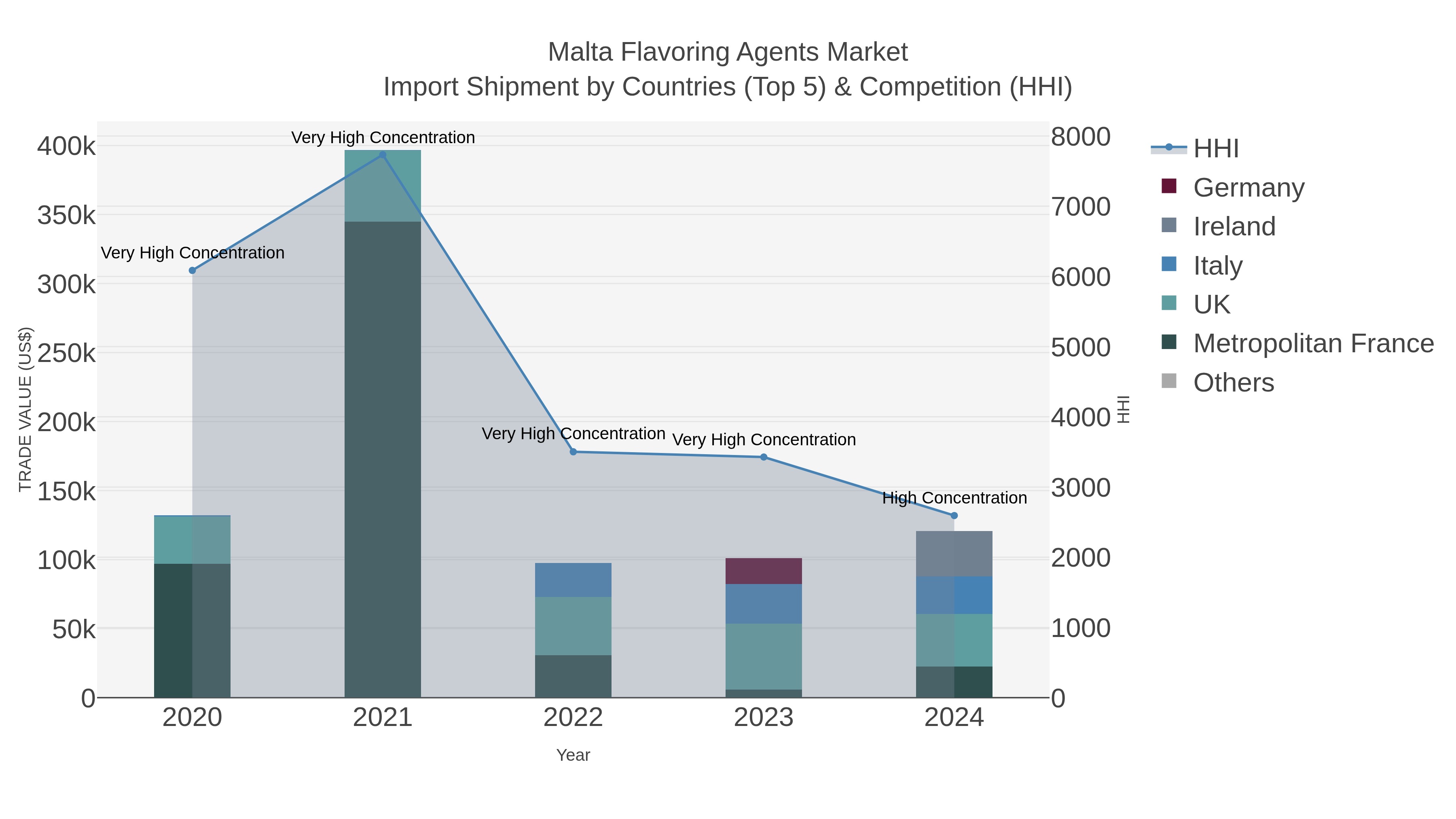 Malta Flavoring Agents Market Import Shipment by Countries (Top 5) & Competition (HHI)