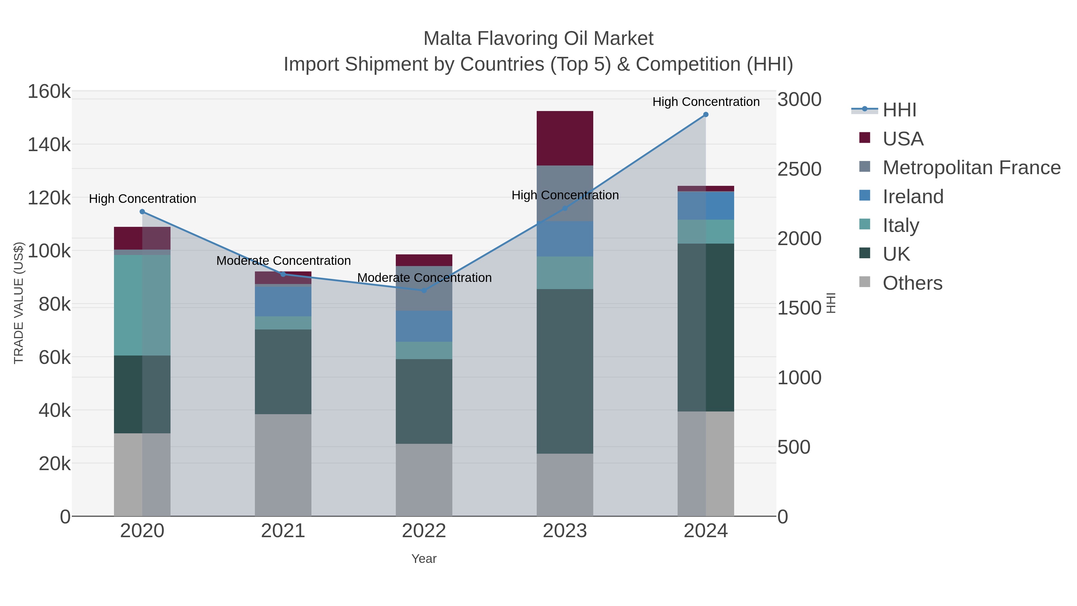 Malta Flavoring Oil Market Import Shipment by Countries (Top 5) & Competition (HHI)
