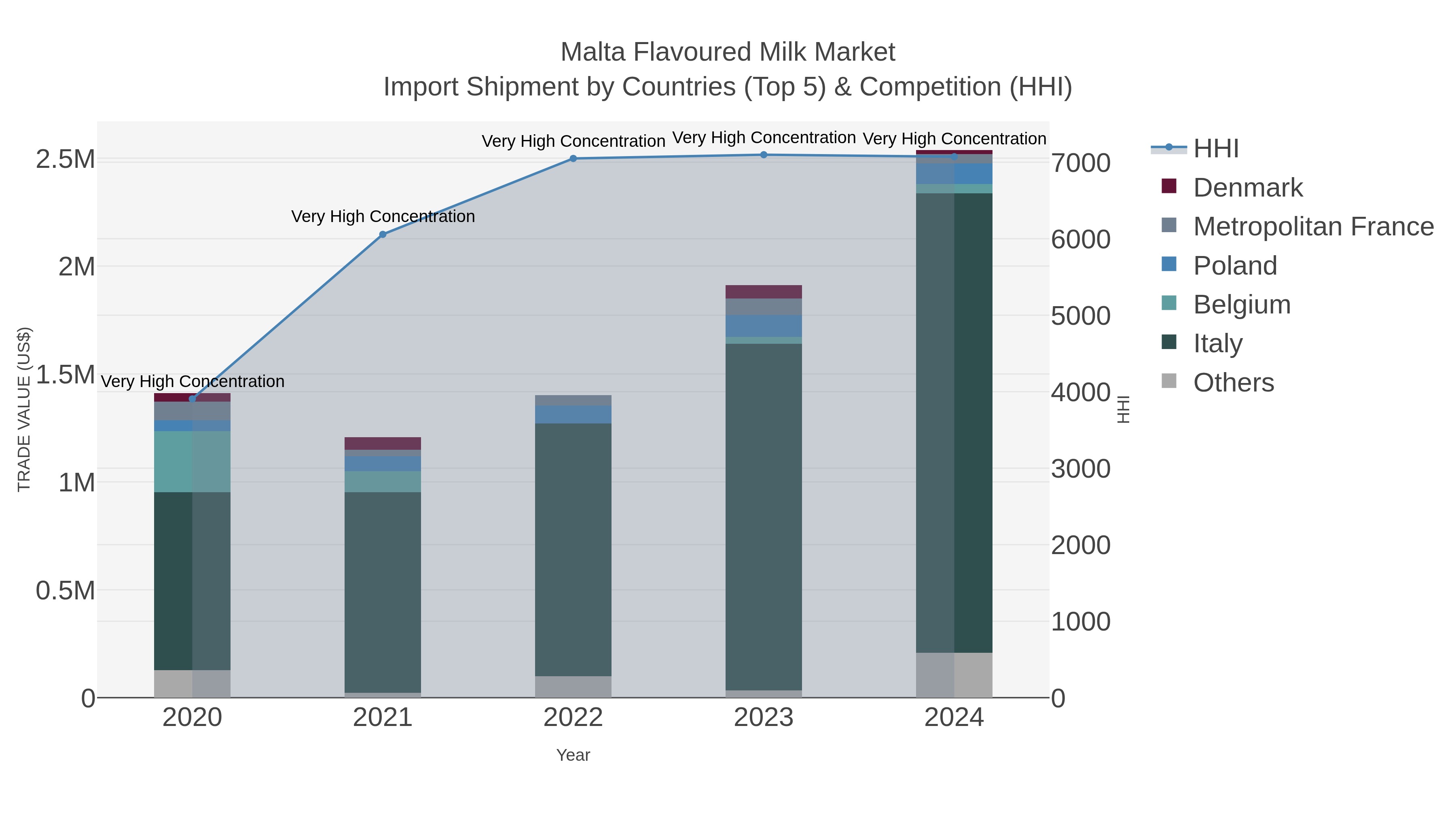 Malta Flavoured Milk Market Import Shipment by Countries (Top 5) & Competition (HHI)