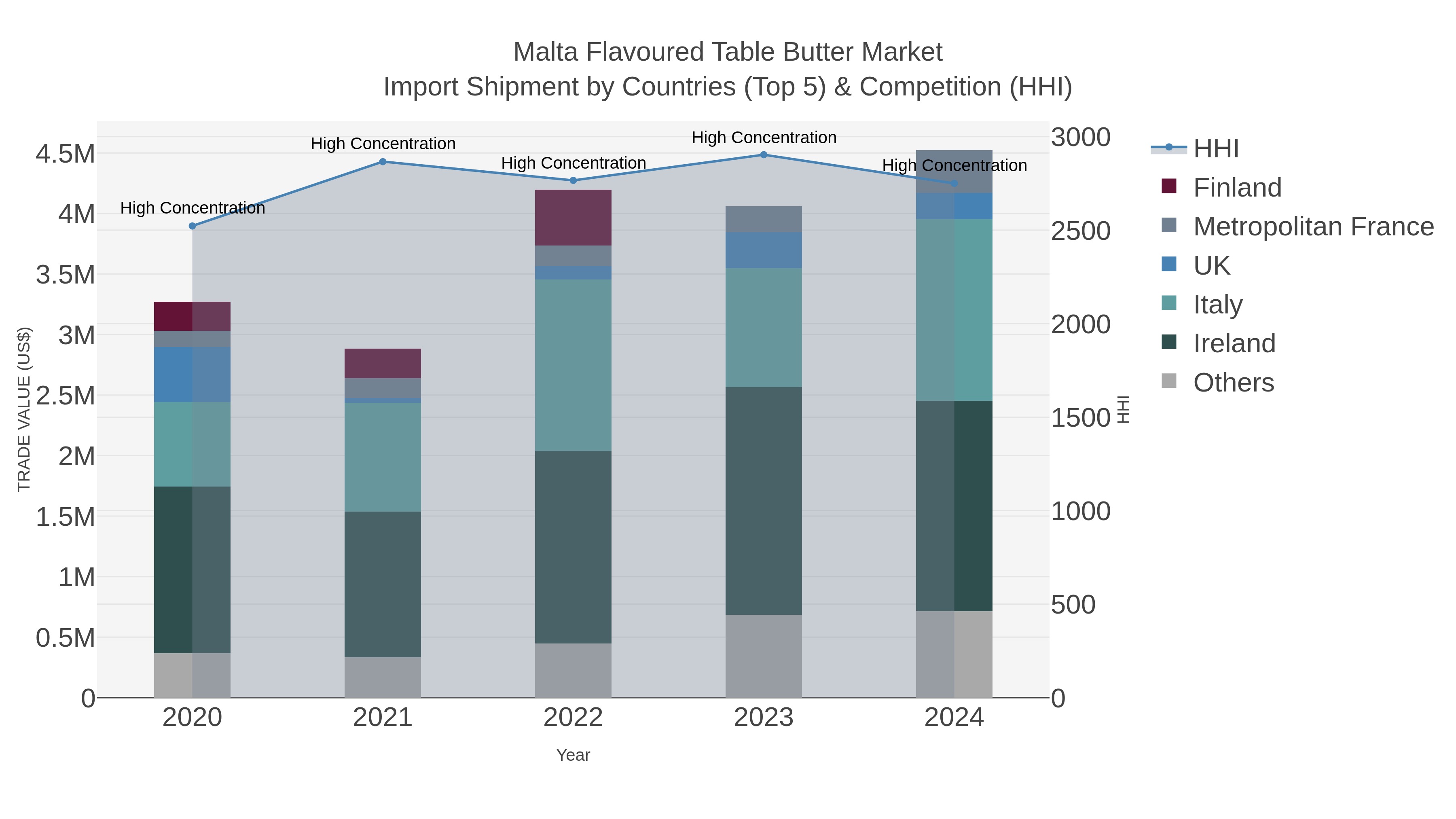 Malta Flavoured Table Butter Market Import Shipment by Countries (Top 5) & Competition (HHI)