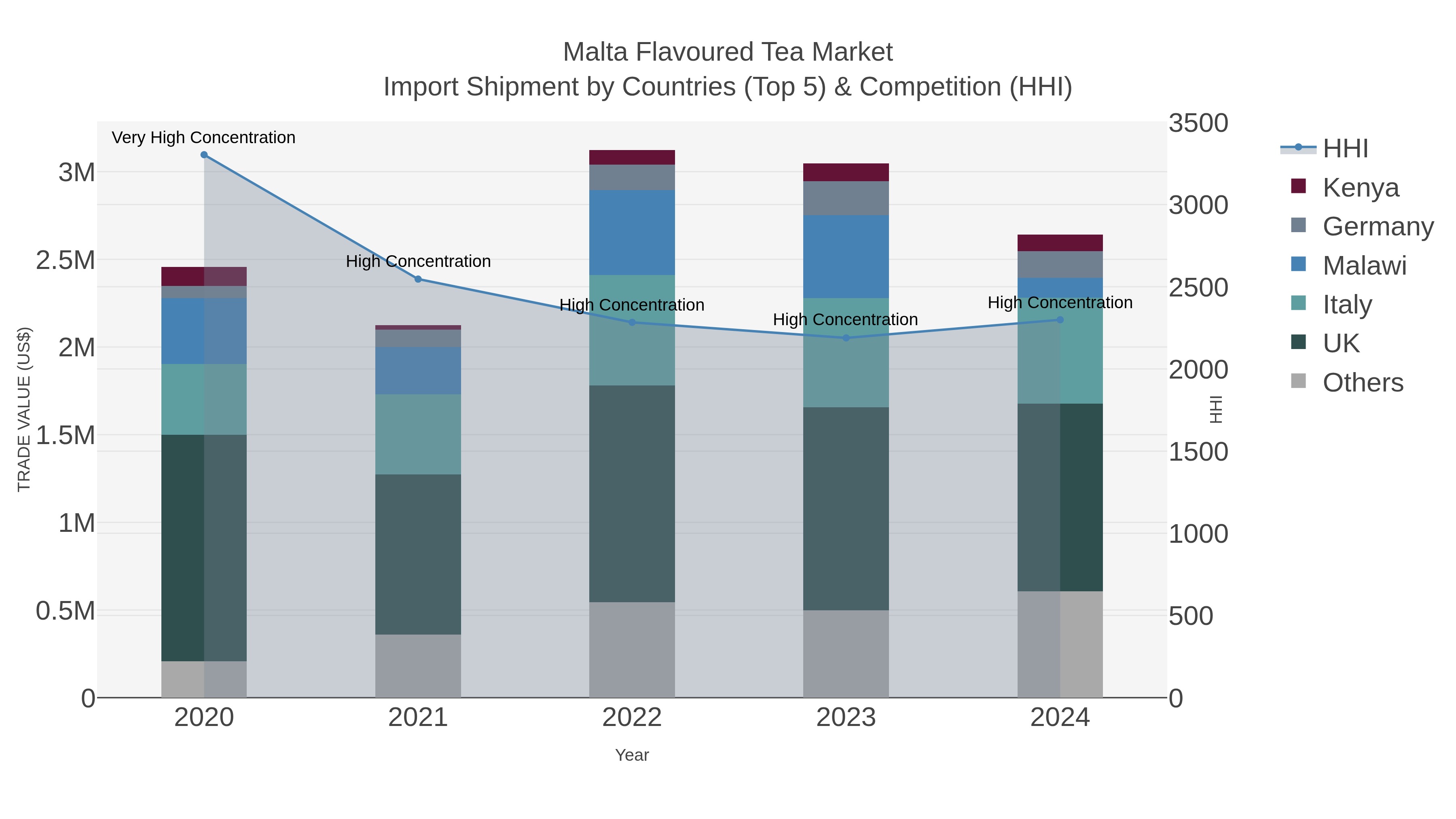 Malta Flavoured Tea Market Import Shipment by Countries (Top 5) & Competition (HHI)