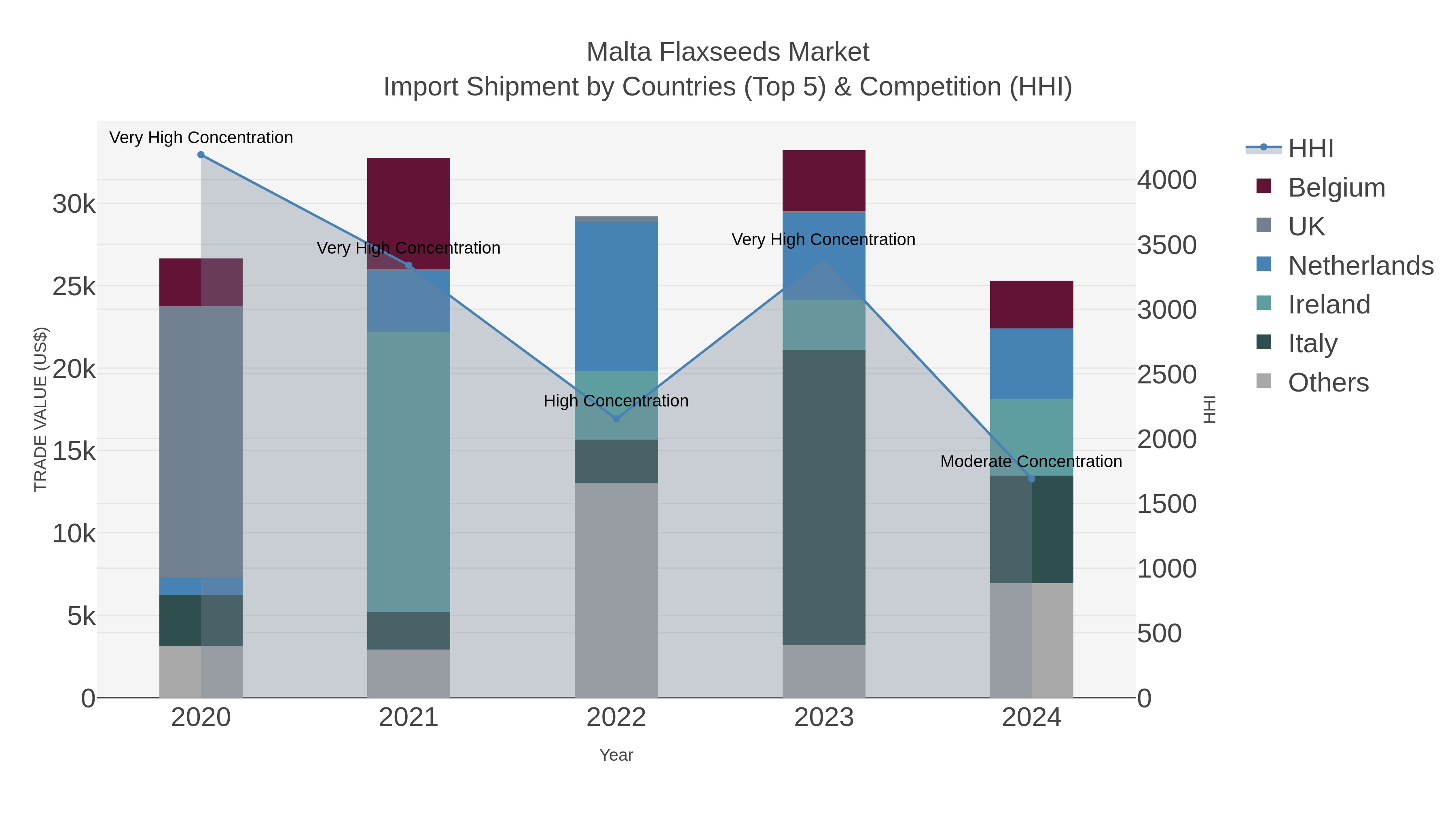 Malta Flaxseeds Market Import Shipment by Countries (Top 5) & Competition (HHI)