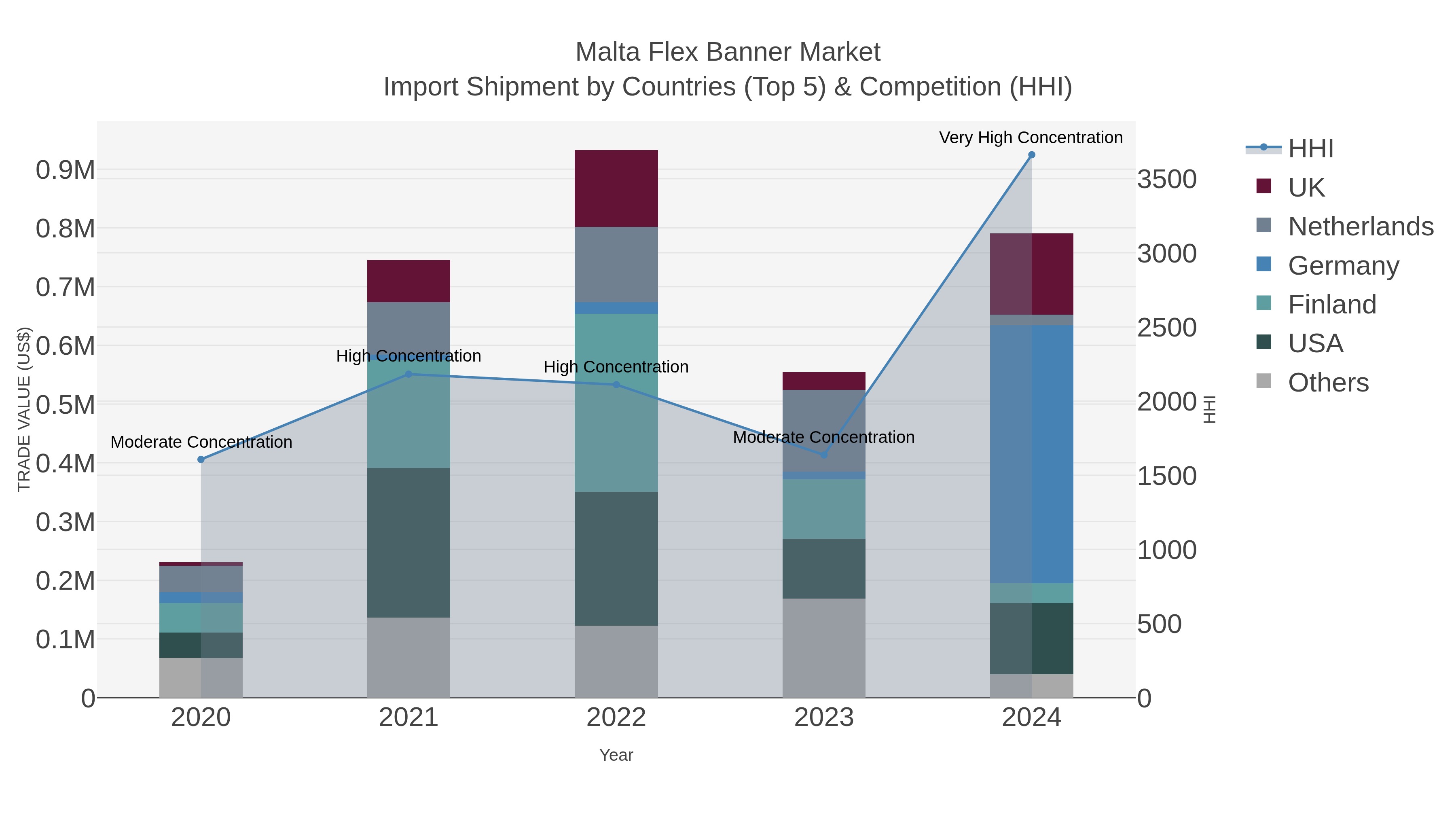 Malta Flex Banner Market Import Shipment by Countries (Top 5) & Competition (HHI)