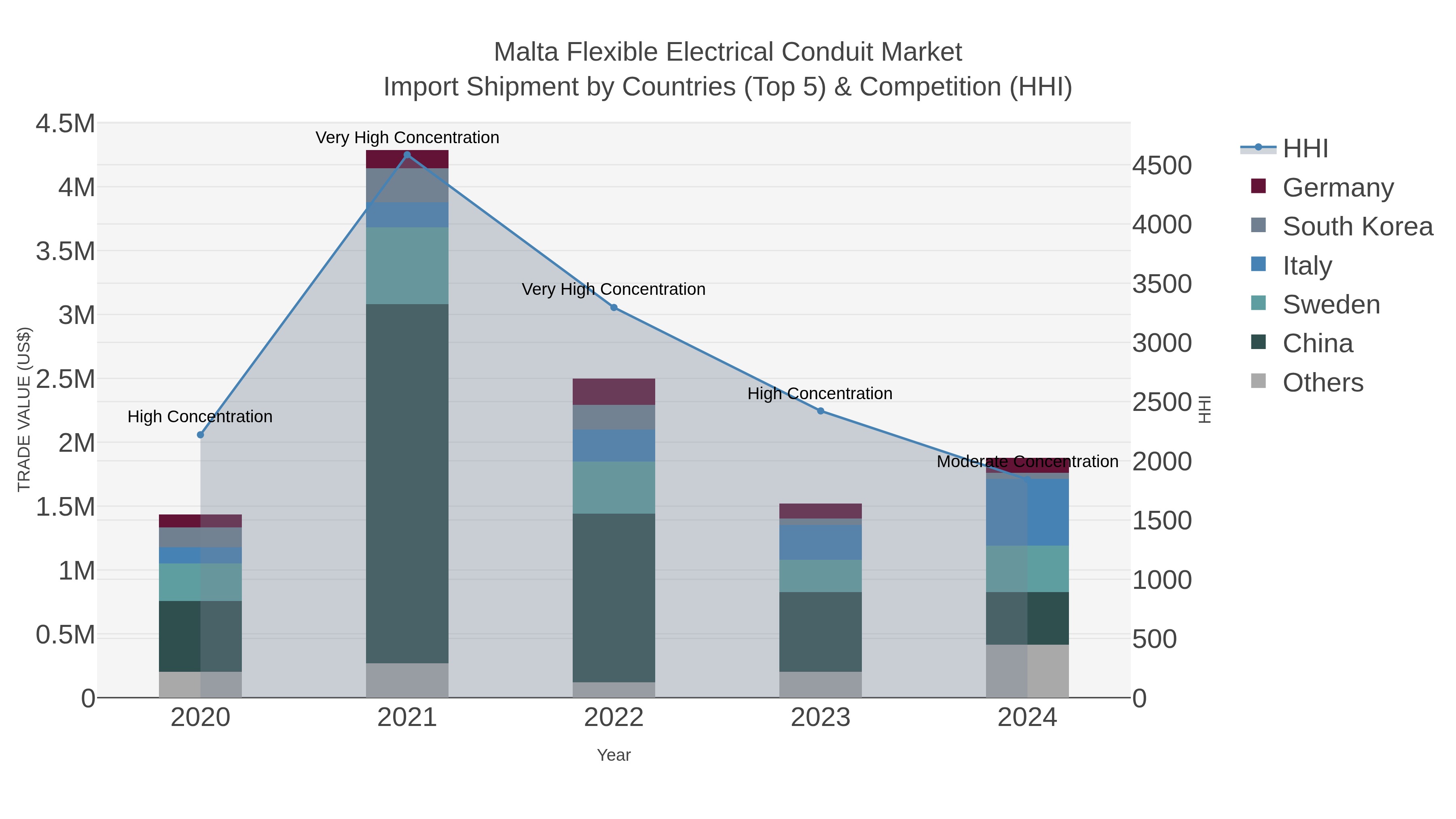 Malta Flexible Electrical Conduit Market Import Shipment by Countries (Top 5) & Competition (HHI)