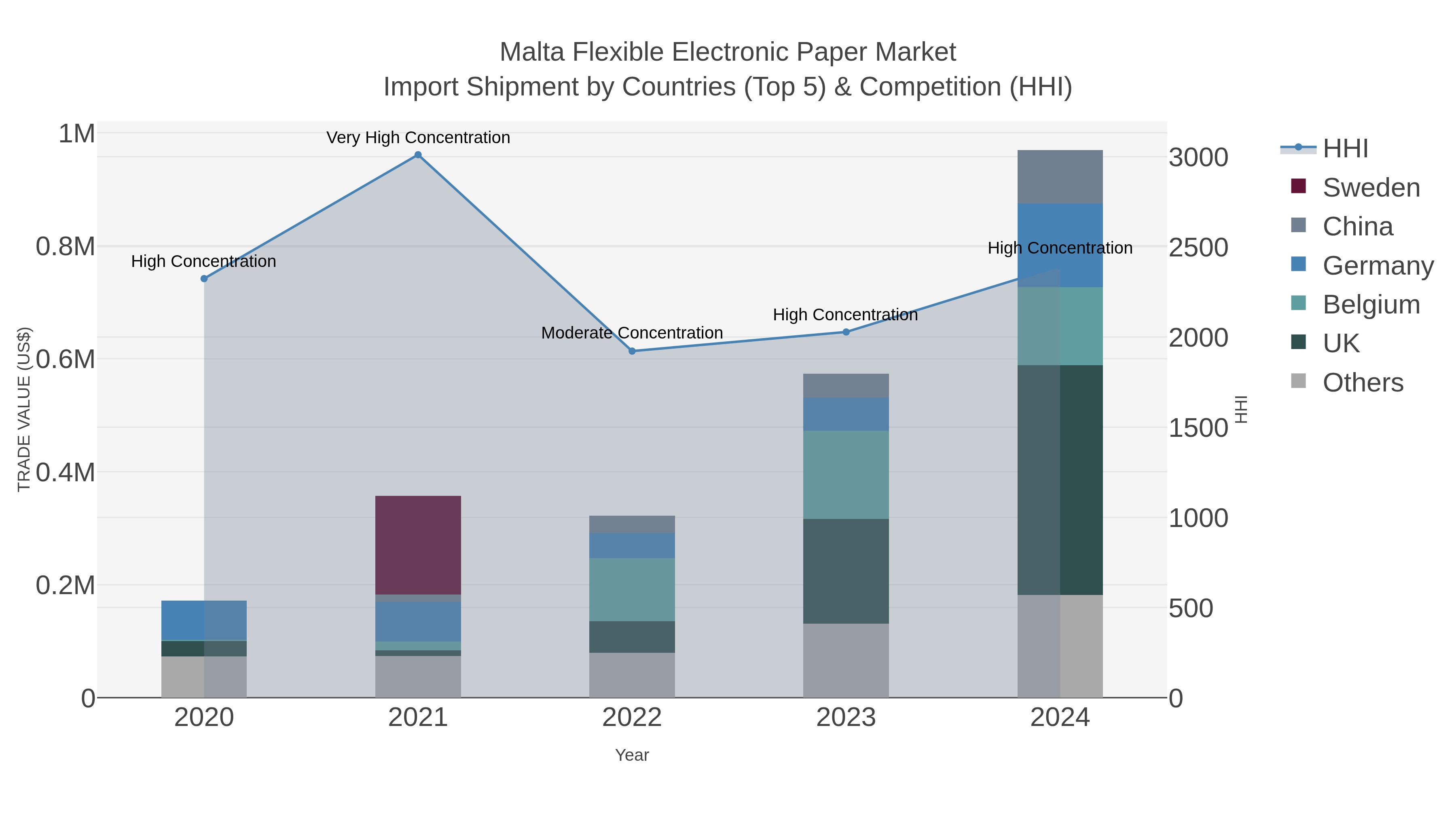 Malta Flexible Electronic Paper Market Import Shipment by Countries (Top 5) & Competition (HHI)