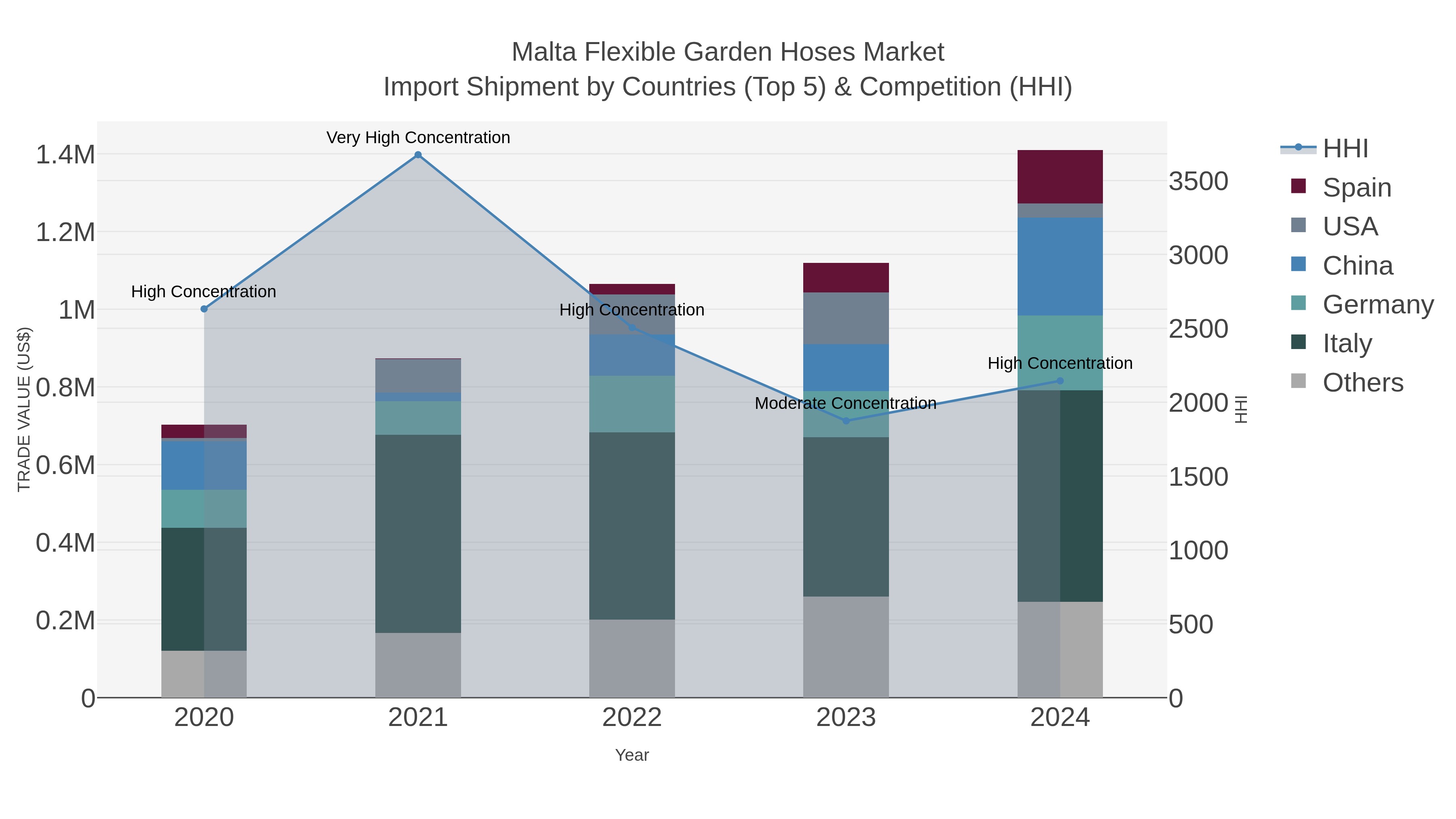 Malta Flexible Garden Hoses Market Import Shipment by Countries (Top 5) & Competition (HHI)