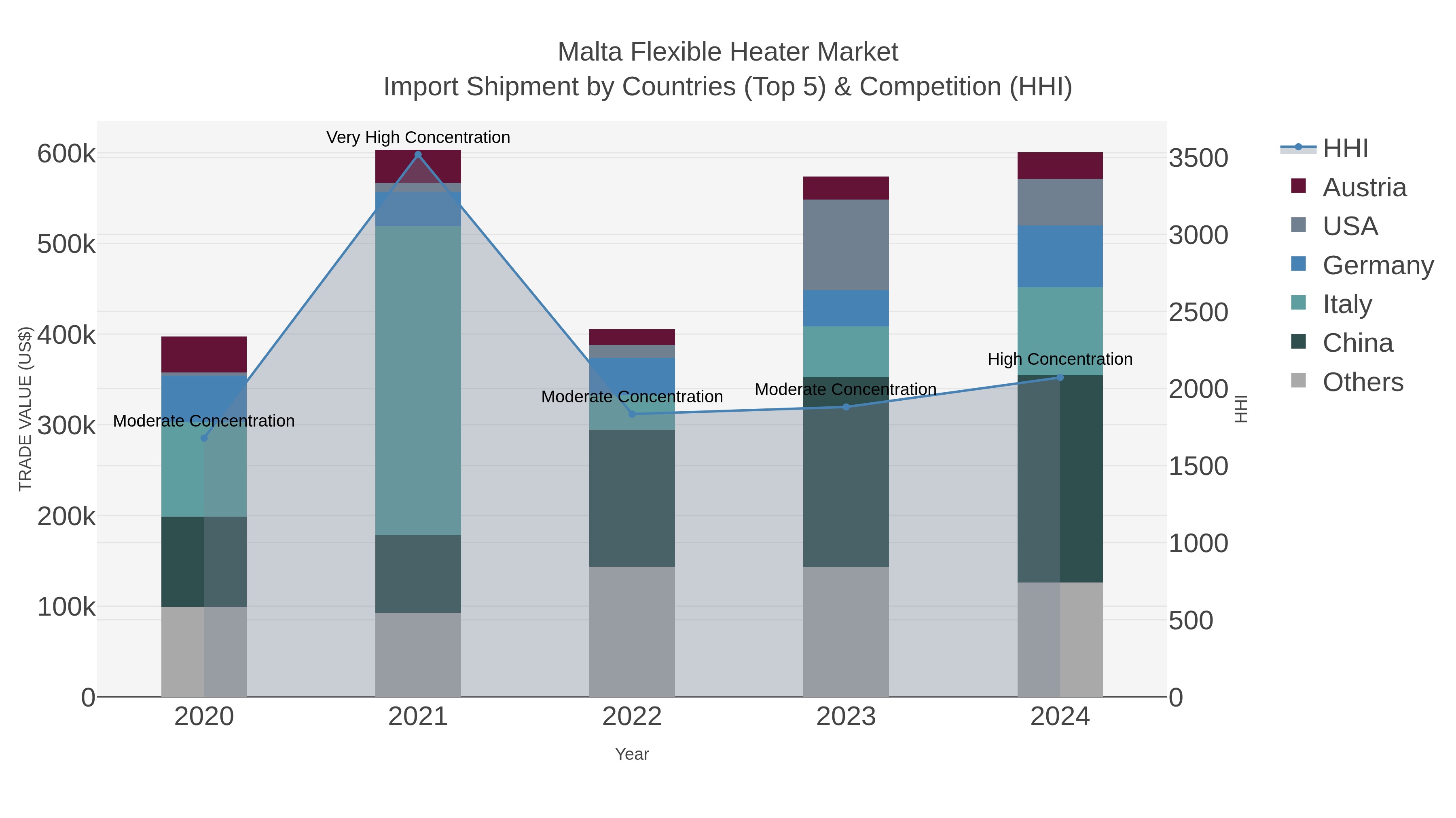 Malta Flexible Heater Market Import Shipment by Countries (Top 5) & Competition (HHI)