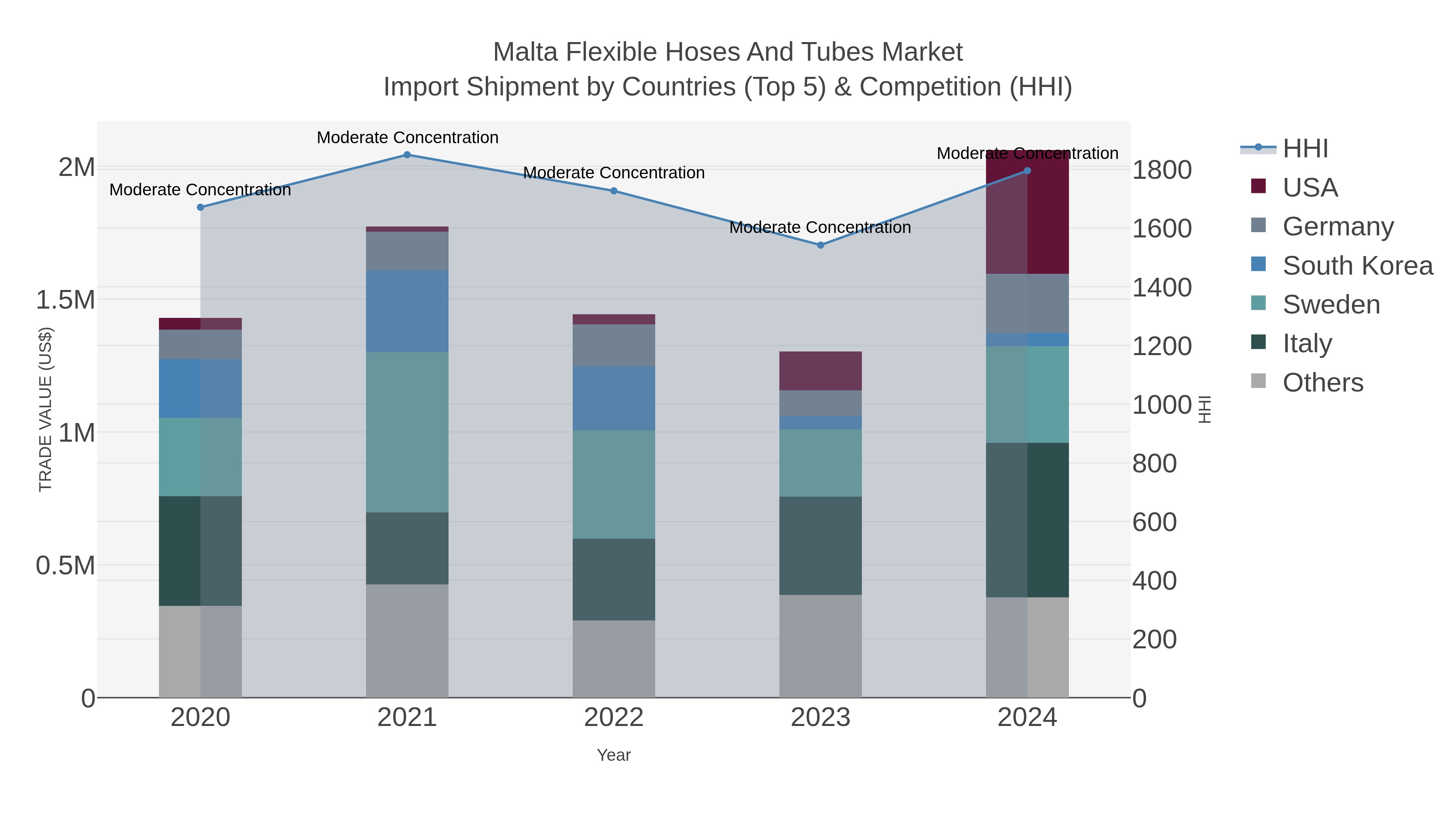 Malta Flexible Hoses And Tubes Market Import Shipment by Countries (Top 5) & Competition (HHI)