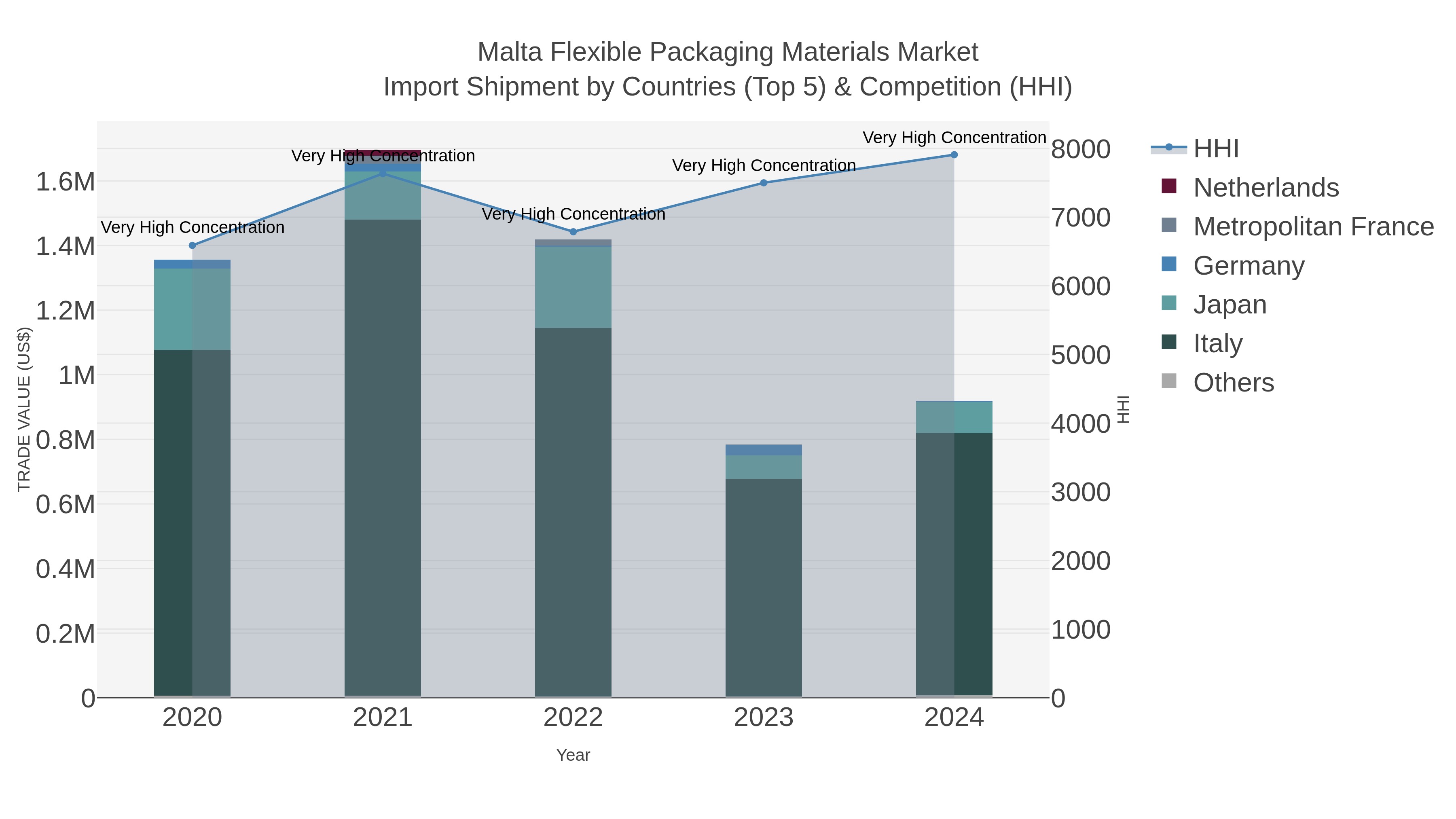 Malta Flexible Packaging Materials Market Import Shipment by Countries (Top 5) & Competition (HHI)