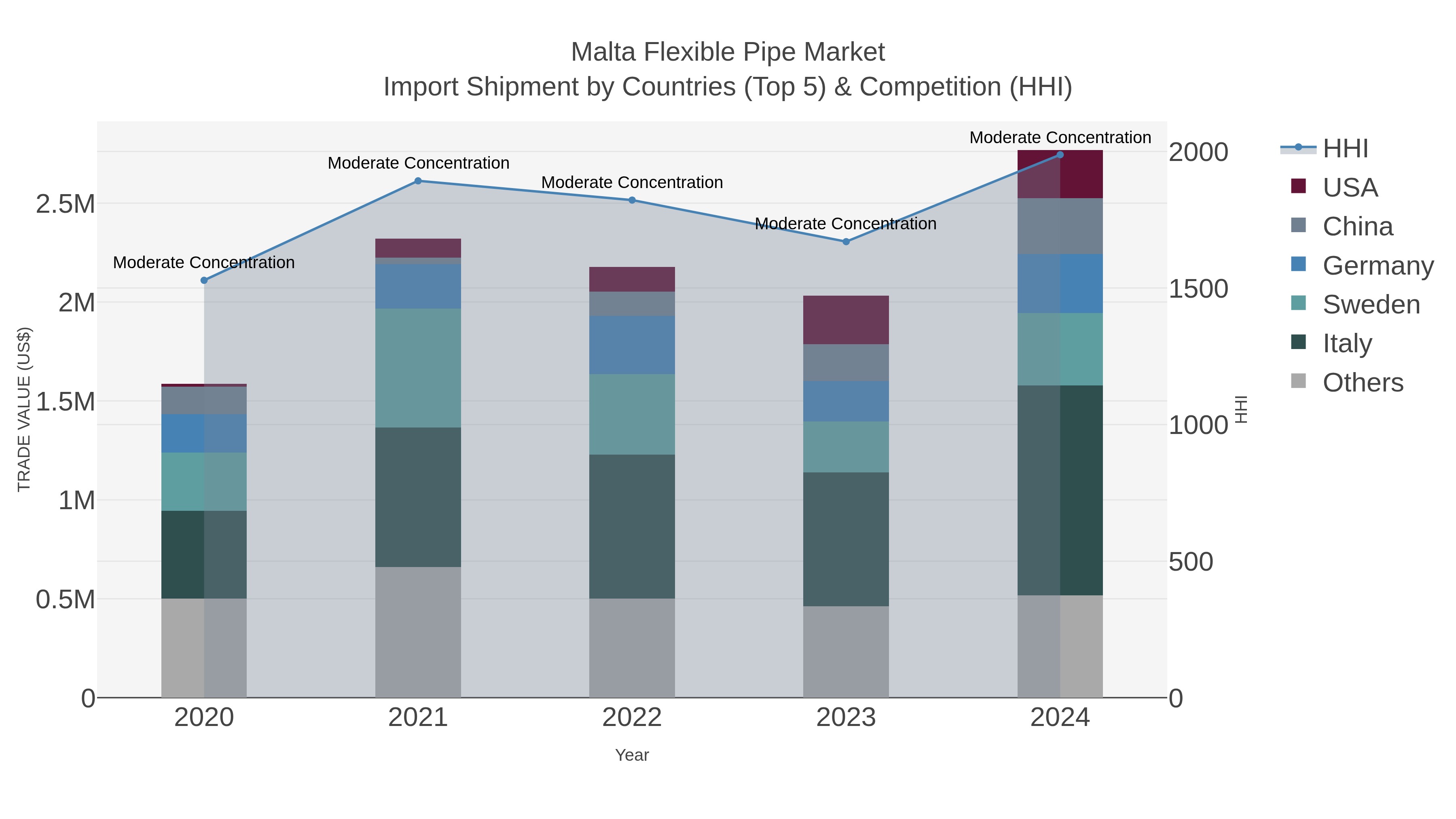 Malta Flexible Pipe Market Import Shipment by Countries (Top 5) & Competition (HHI)