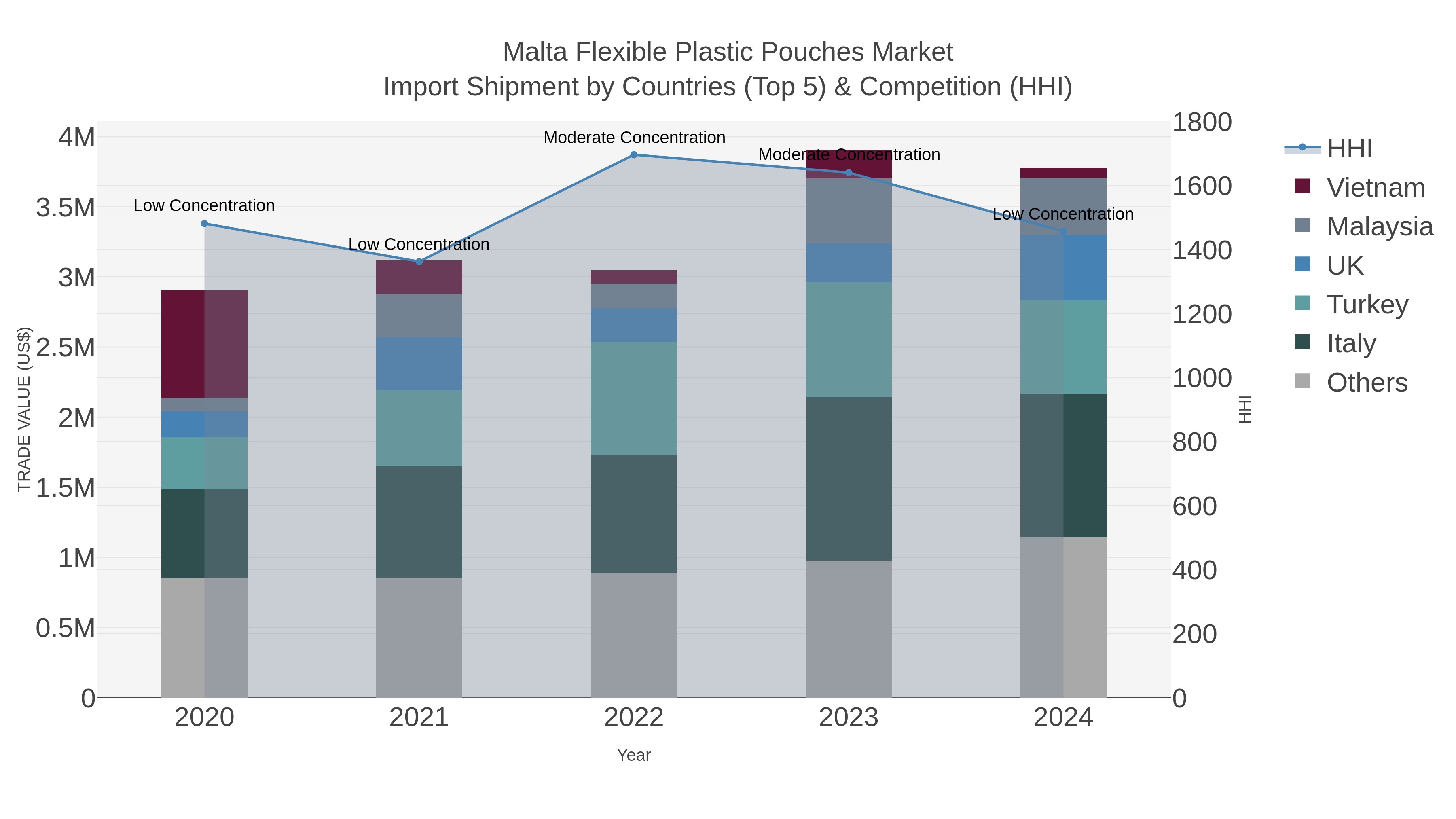 Malta Flexible Plastic Pouches Market Import Shipment by Countries (Top 5) & Competition (HHI)