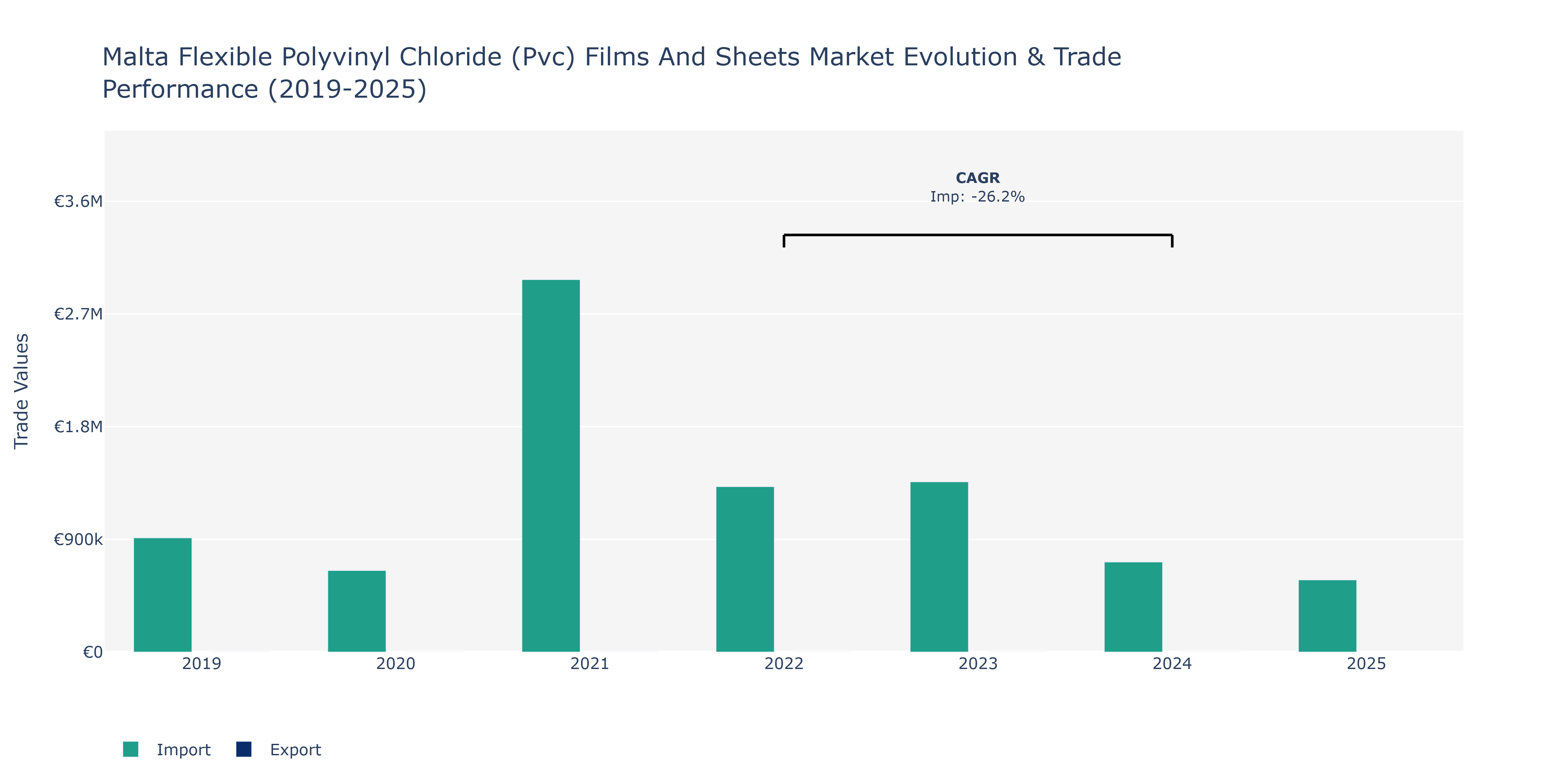Malta Flexible Polyvinyl Chloride (Pvc) Films And Sheets Market: Production & Trade Performance (2019-2025)