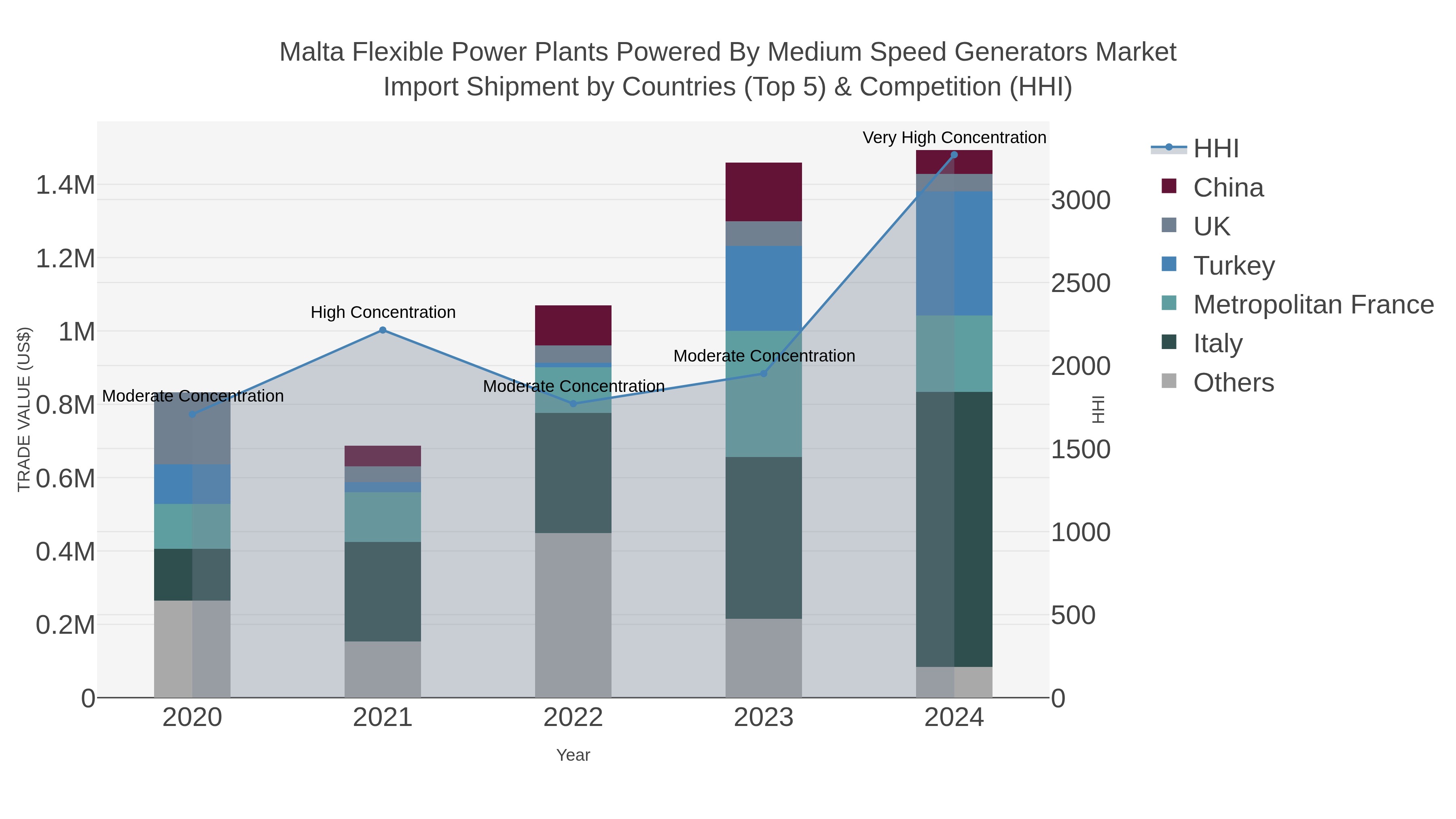 Malta Flexible Power Plants Powered By Medium Speed Generators Market Import Shipment by Countries (Top 5) & Competition (HHI)
