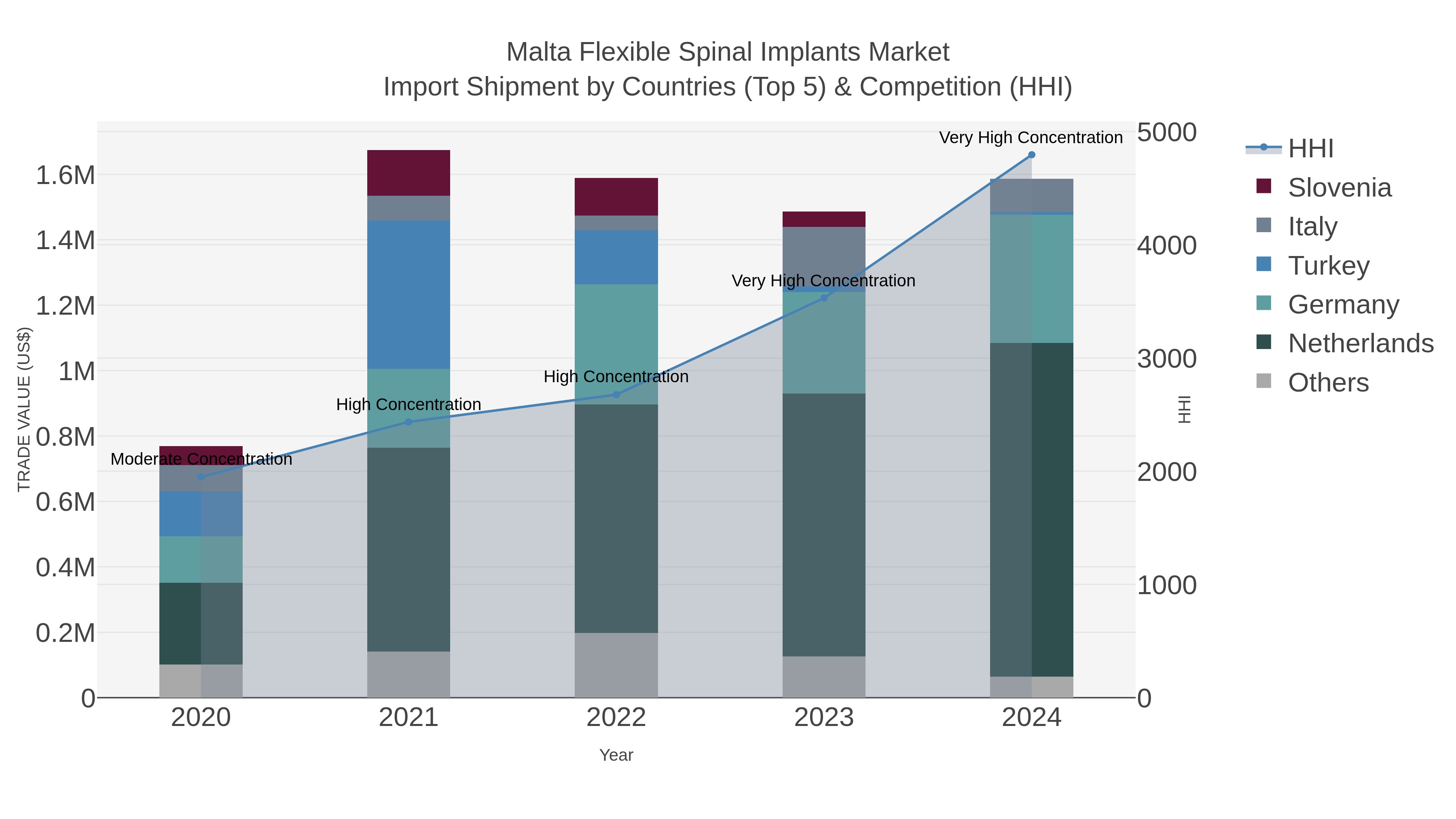 Malta Flexible Spinal Implants Market Import Shipment by Countries (Top 5) & Competition (HHI)