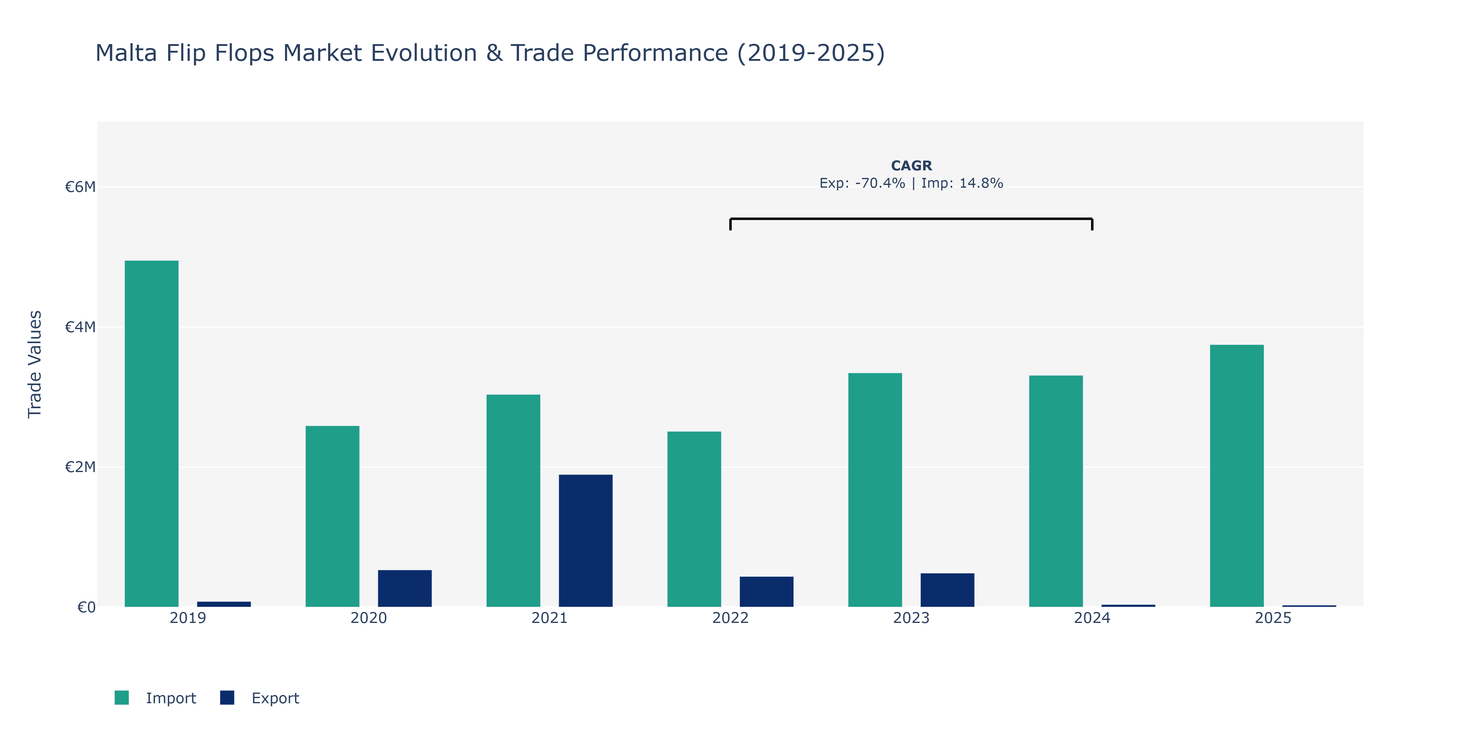 Malta Flip Flops Market: Production & Trade Performance (2019-2025)