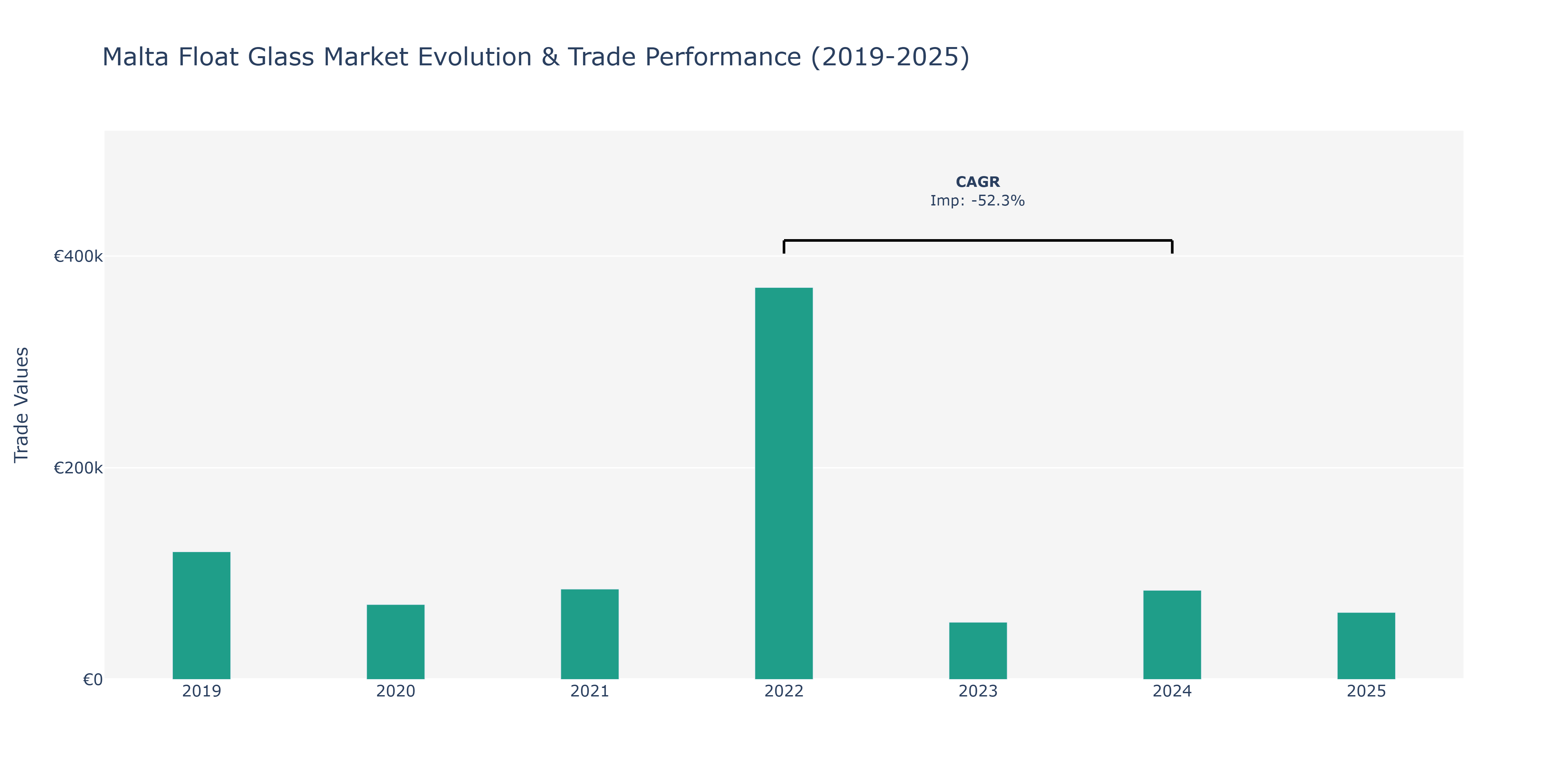 Malta Float Glass Market: Production & Trade Performance (2019-2025)
