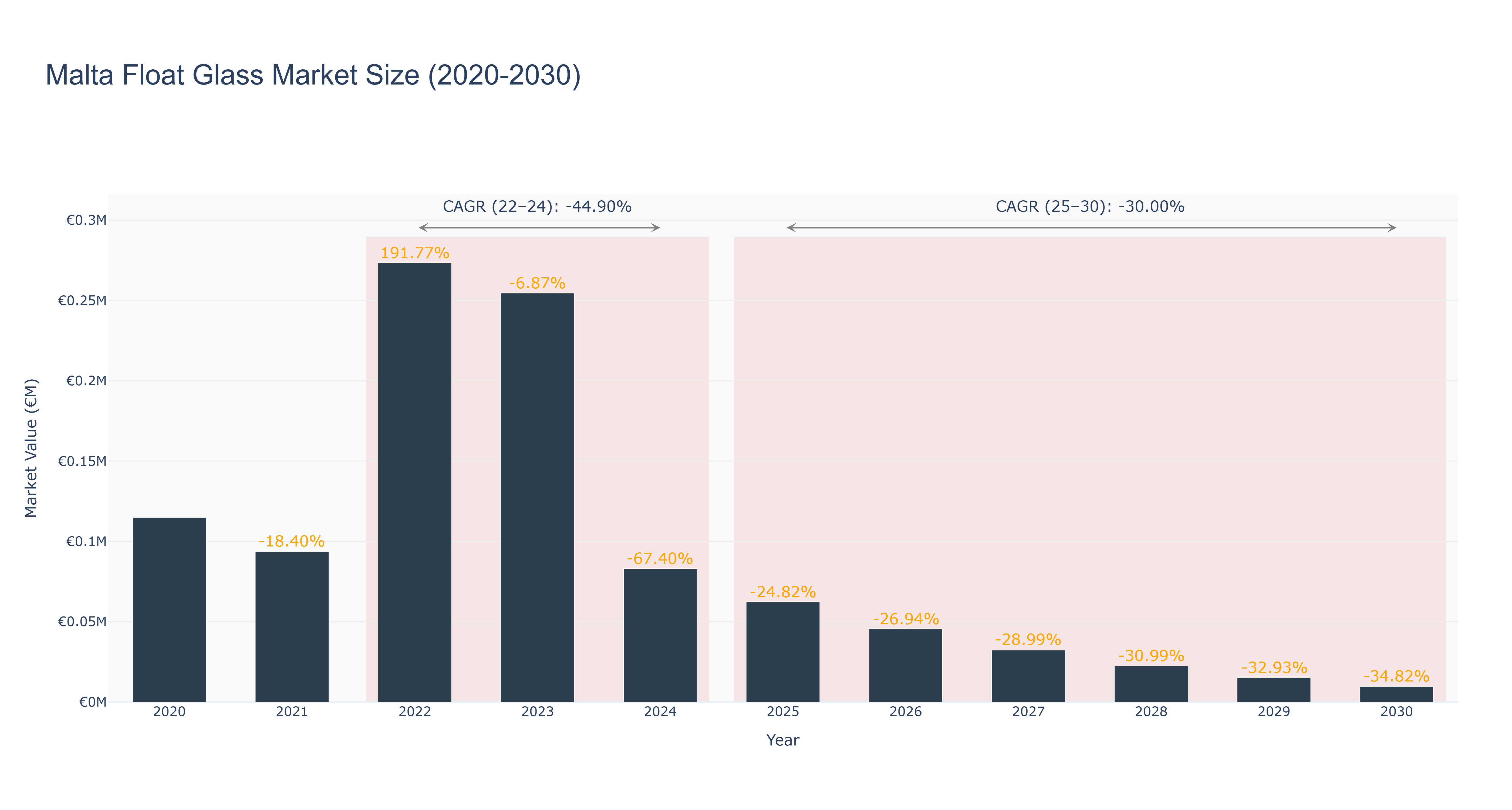 Malta Float Glass Market Size (2020-2030)