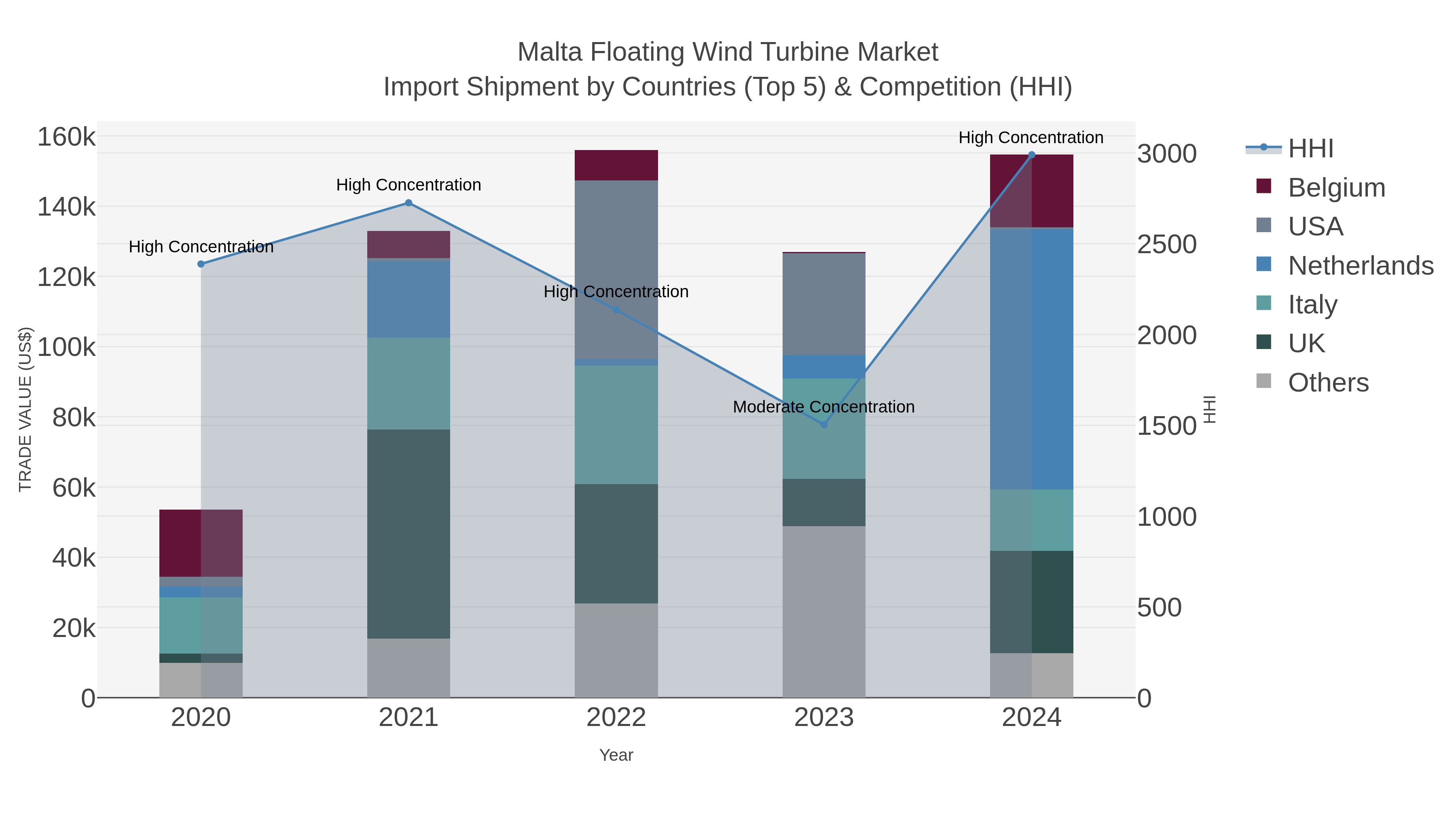Malta Floating Wind Turbine Market Import Shipment by Countries (Top 5) & Competition (HHI)