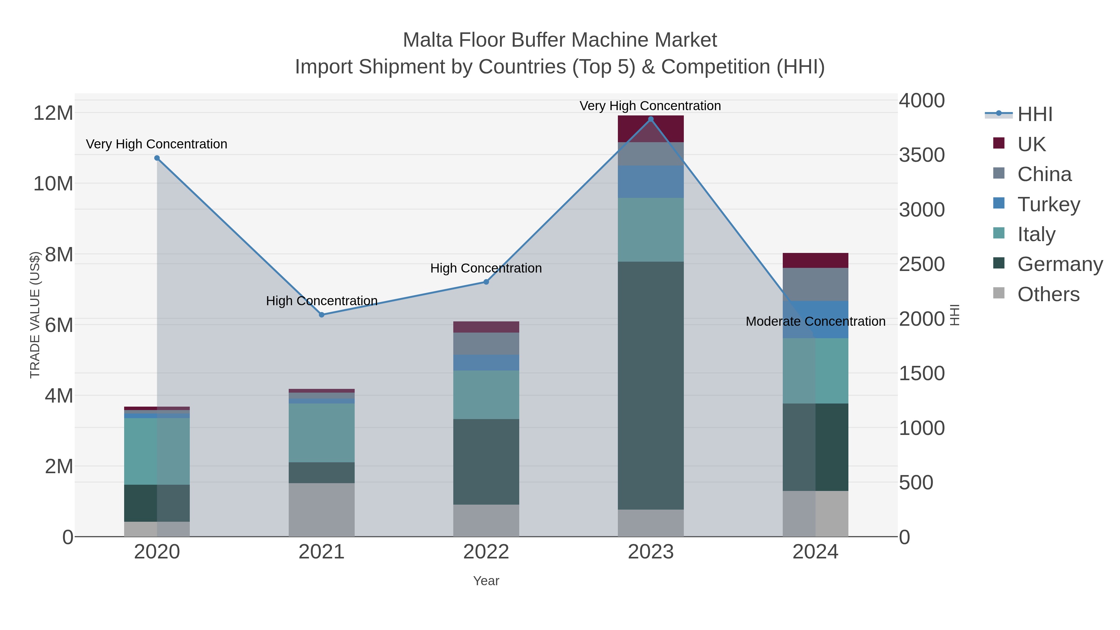 Malta Floor Buffer Machine Market Import Shipment by Countries (Top 5) & Competition (HHI)