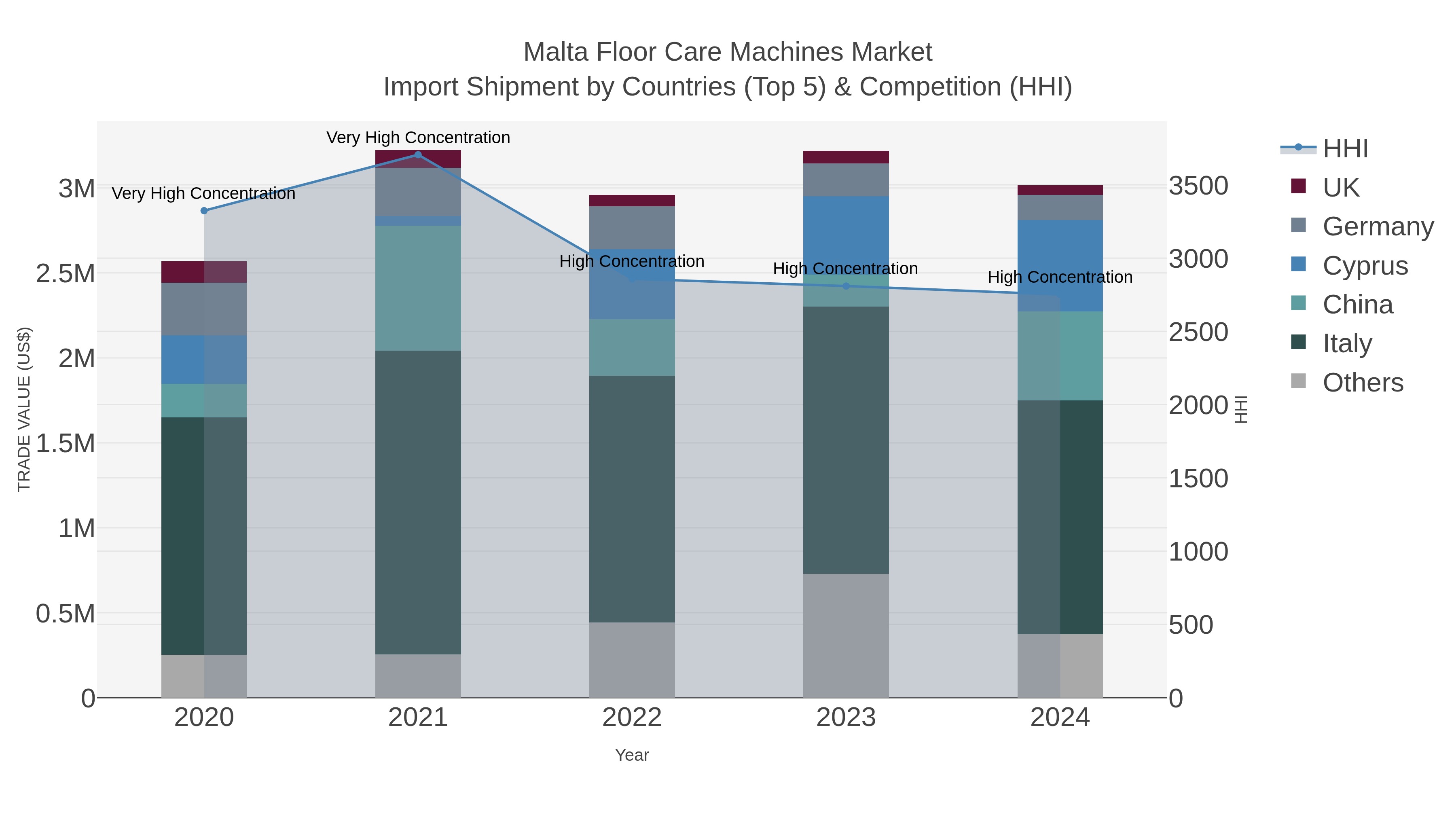Malta Floor Care Machines Market Import Shipment by Countries (Top 5) & Competition (HHI)