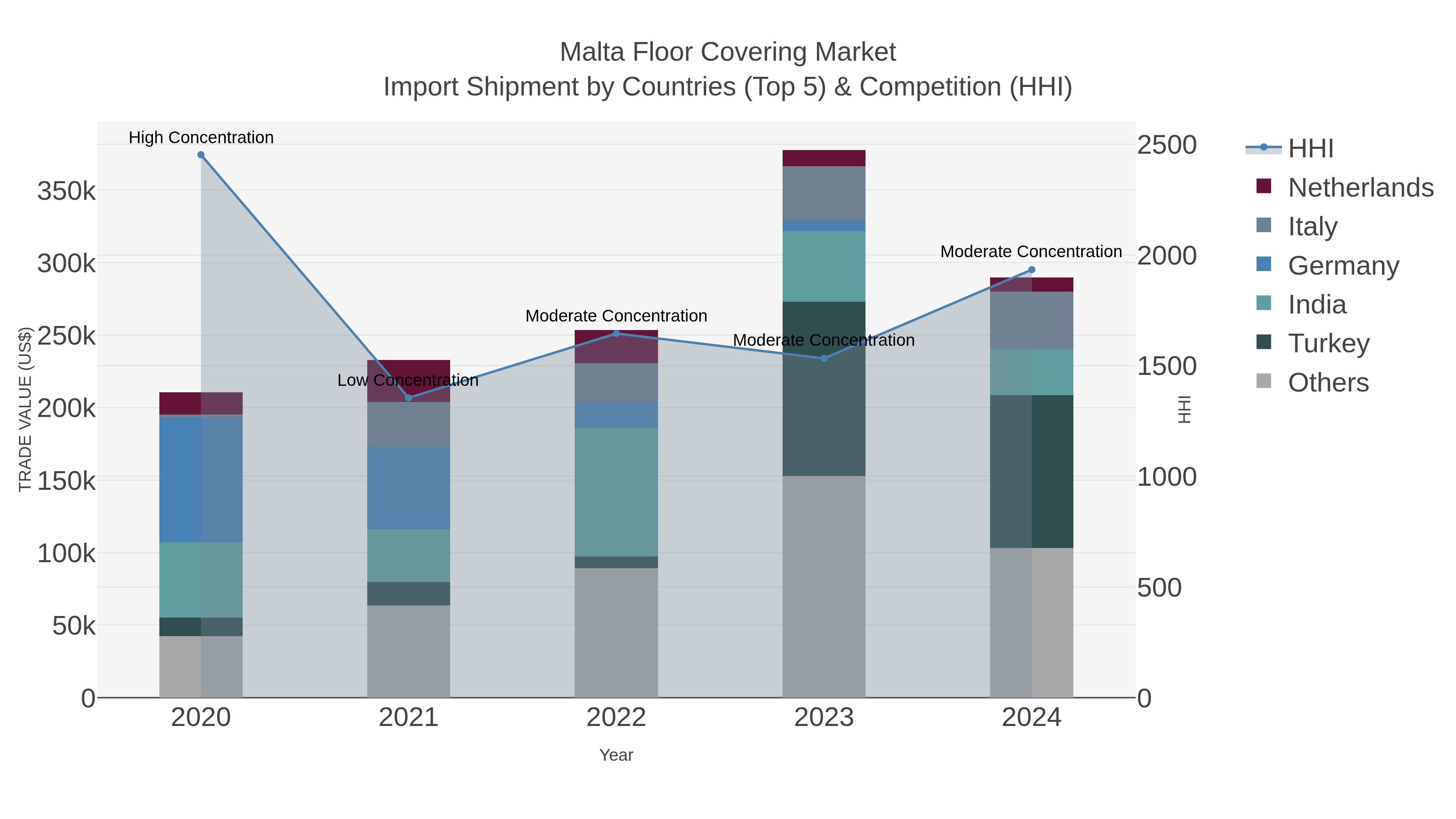 Malta Floor Covering Market Import Shipment by Countries (Top 5) & Competition (HHI)