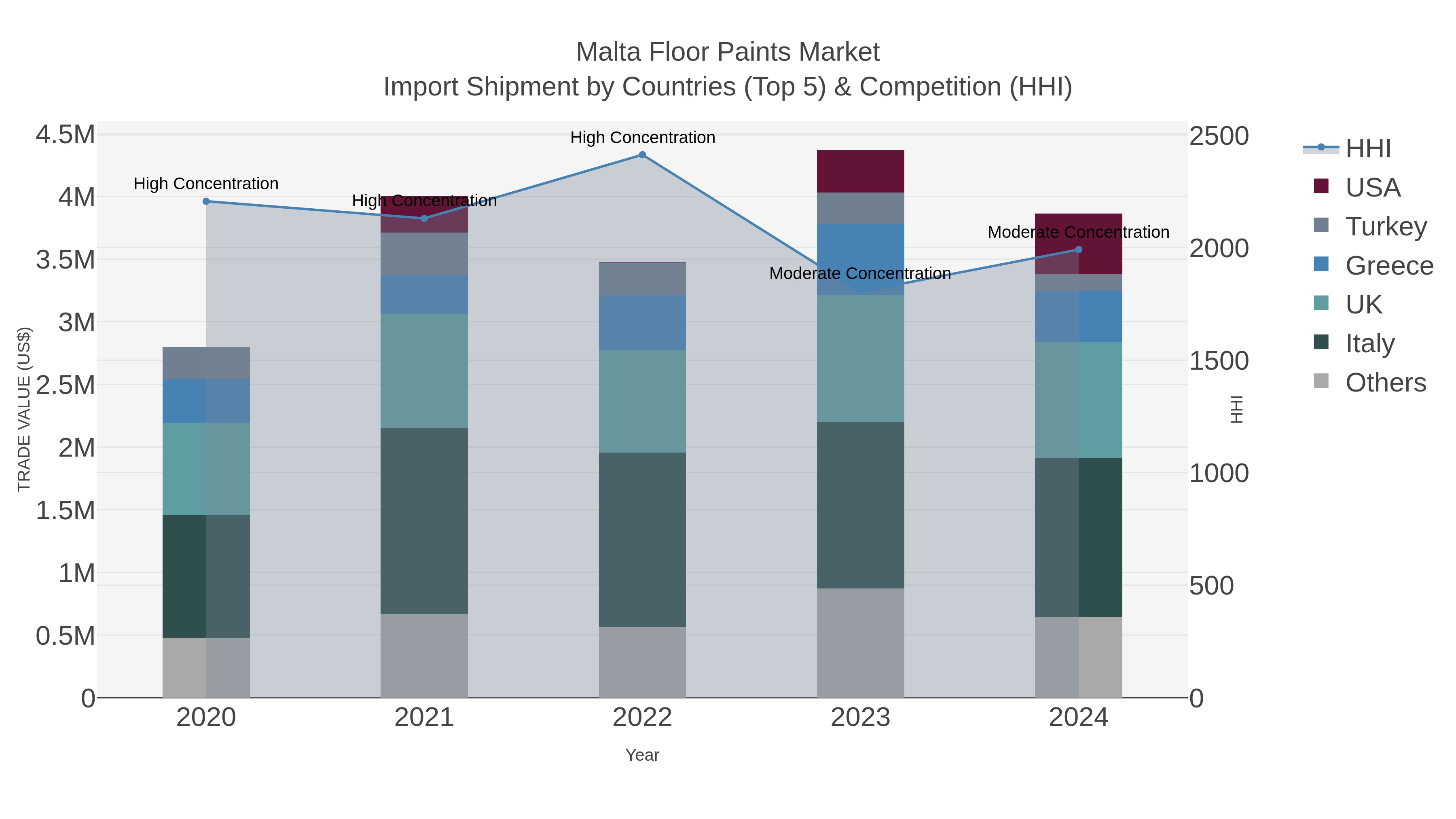 Malta Floor Paints Market Import Shipment by Countries (Top 5) & Competition (HHI)
