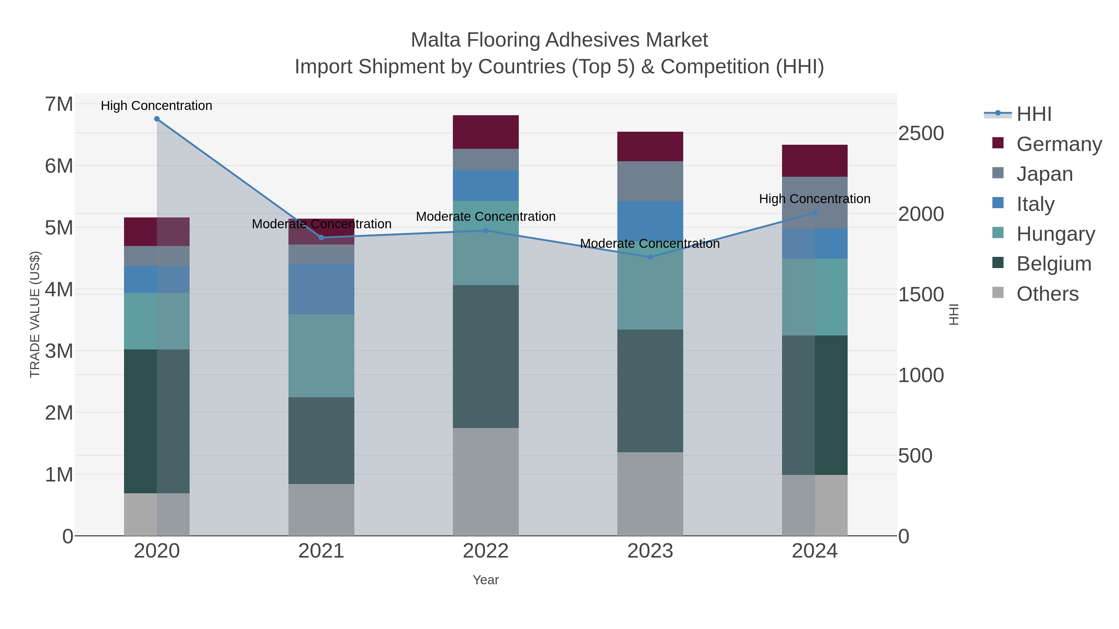 Malta Flooring Adhesives Market Import Shipment by Countries (Top 5) & Competition (HHI)