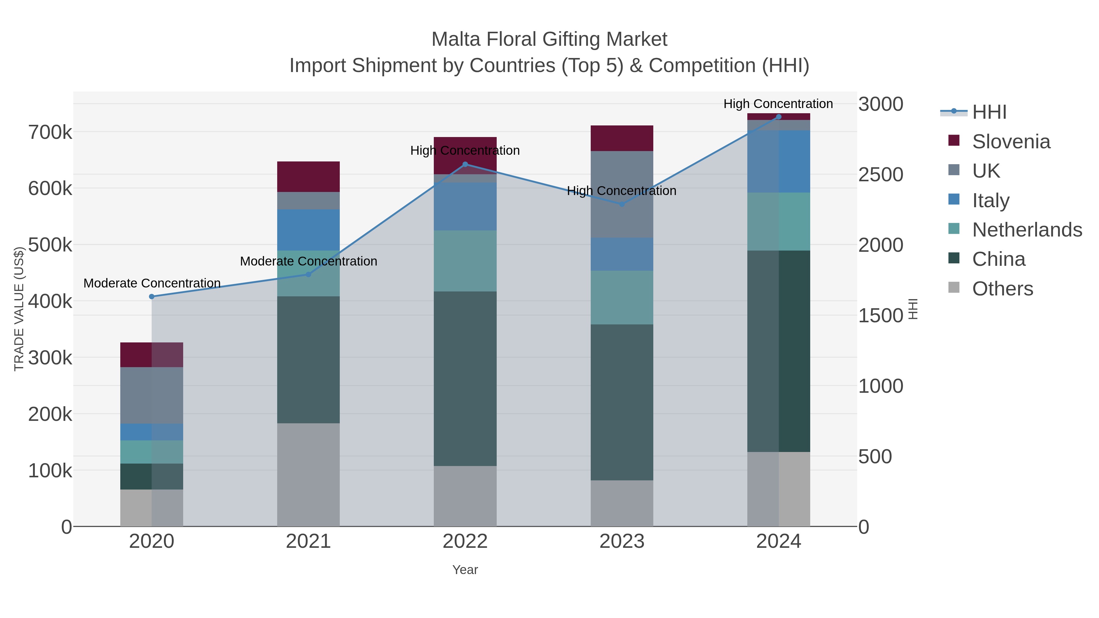 Malta Floral Gifting Market Import Shipment by Countries (Top 5) & Competition (HHI)