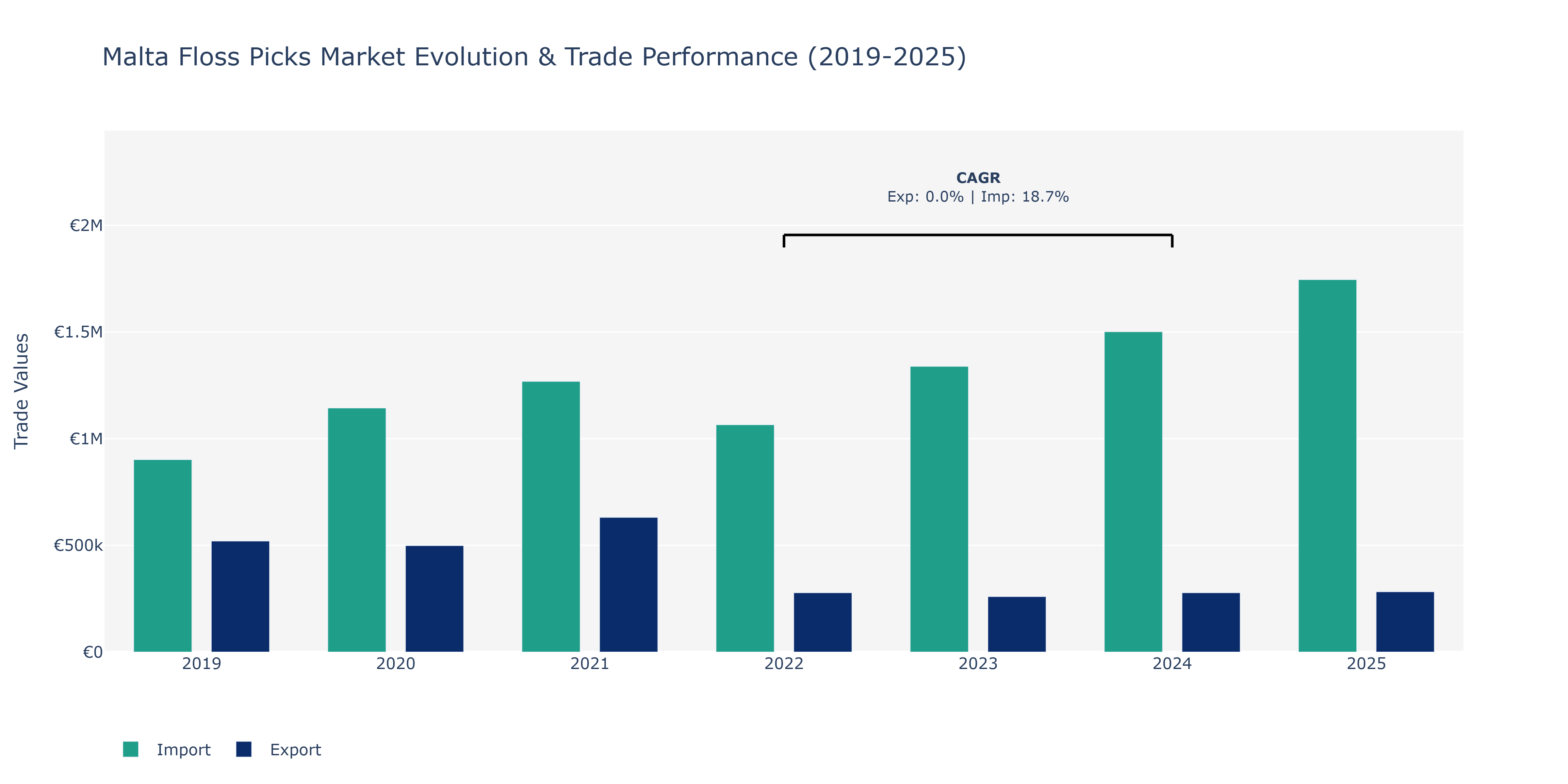 Malta Floss Picks Market: Production & Trade Performance (2019-2025)