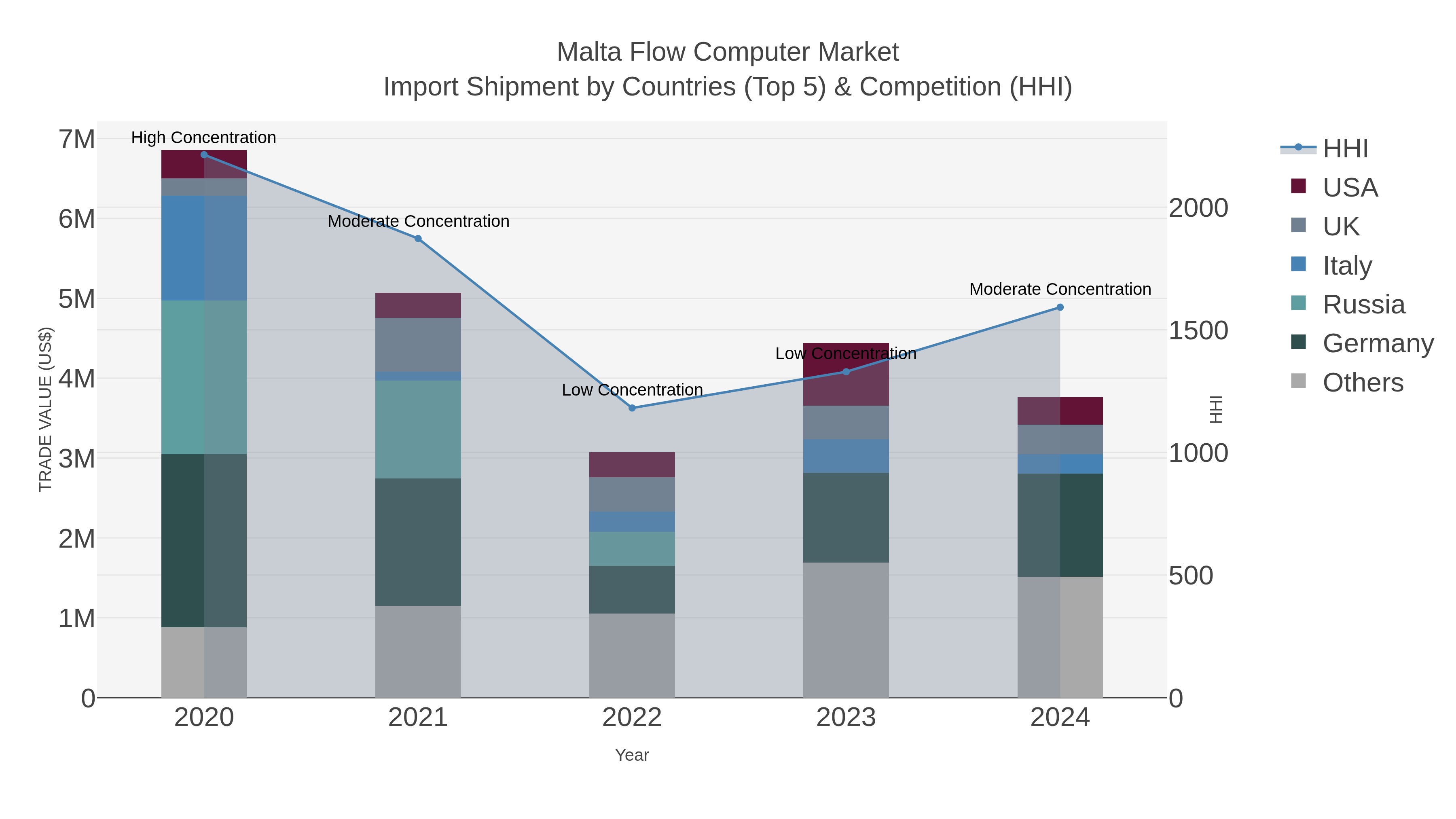 Malta Flow Computer Market Import Shipment by Countries (Top 5) & Competition (HHI)