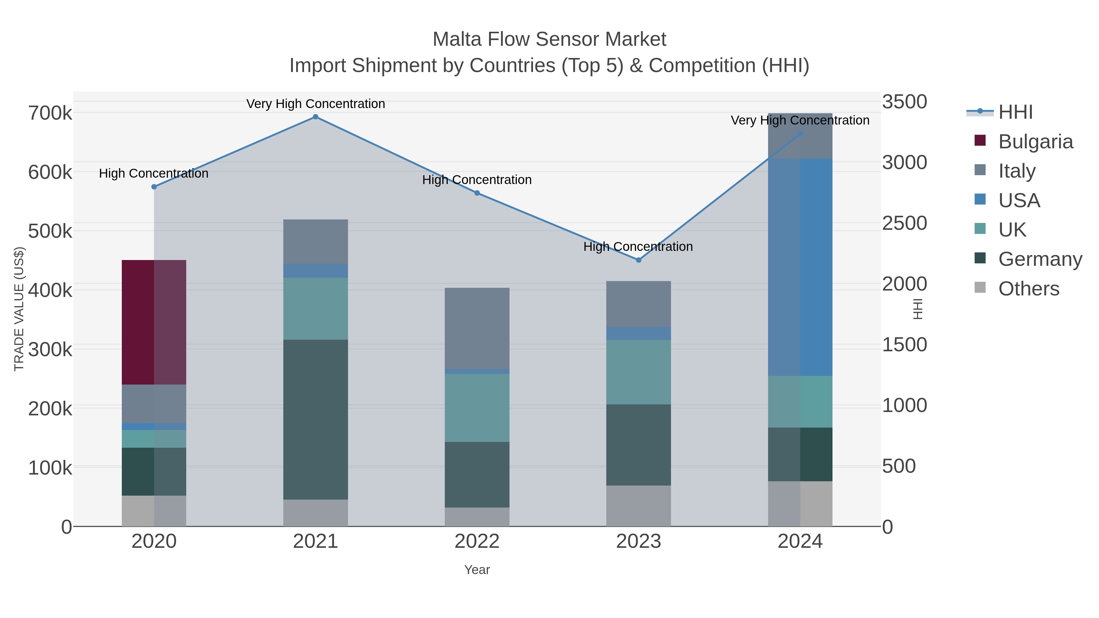 Malta Flow Sensor Market Import Shipment by Countries (Top 5) & Competition (HHI)